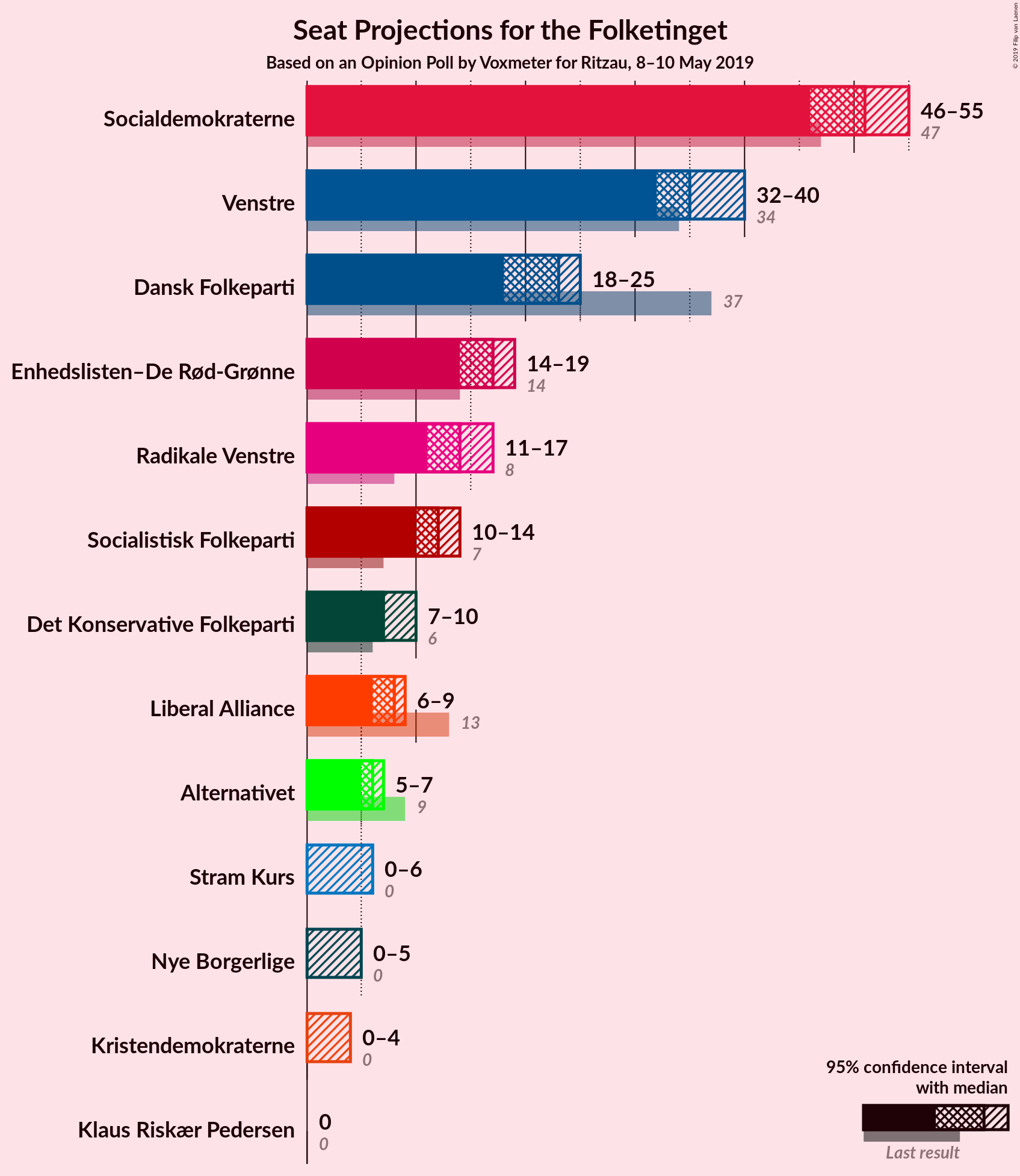 Graph with seats not yet produced