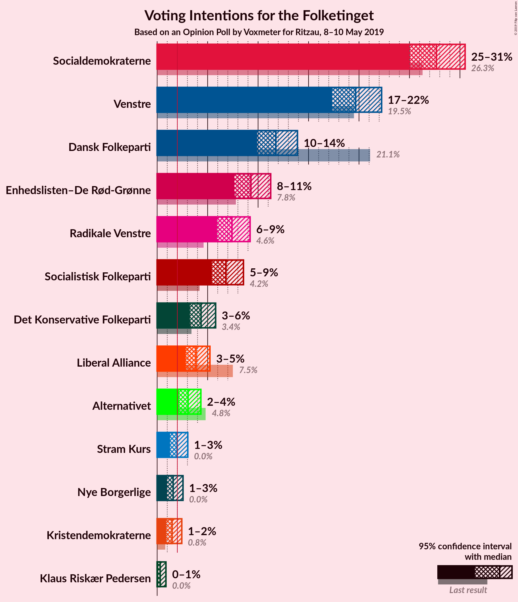 Graph with voting intentions not yet produced