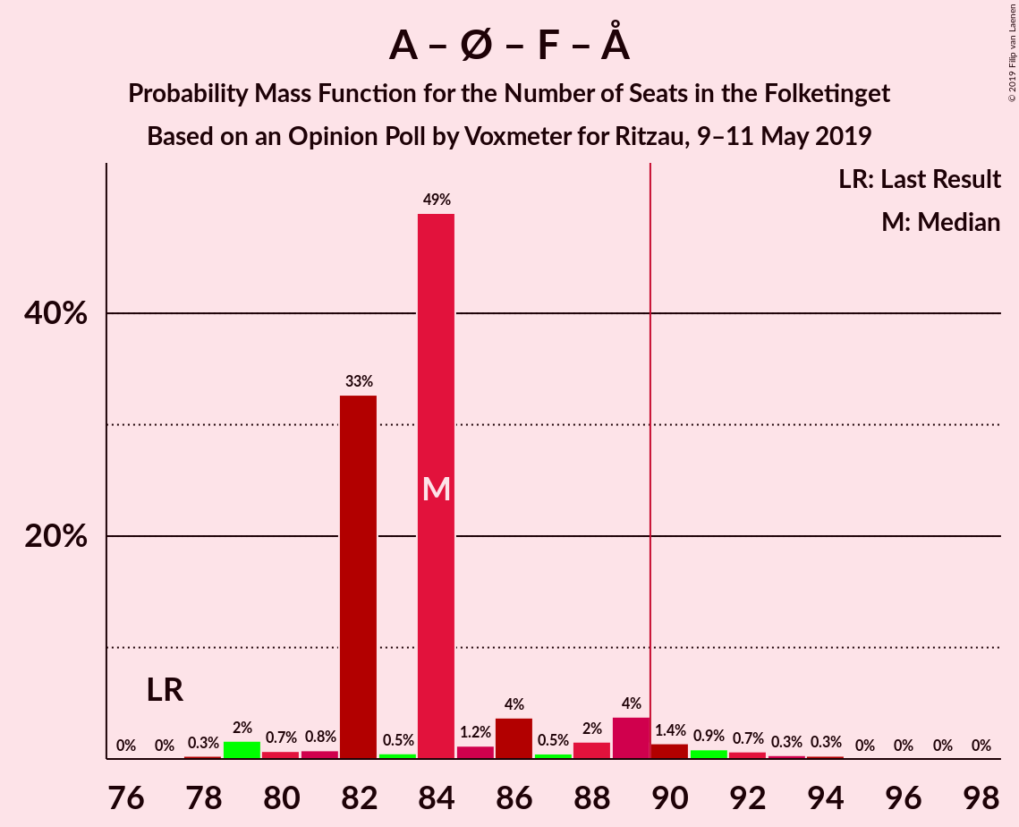 Graph with seats probability mass function not yet produced