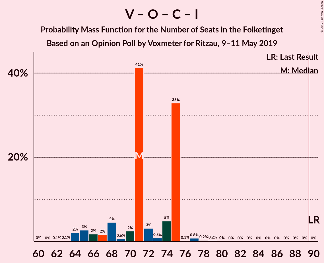 Graph with seats probability mass function not yet produced