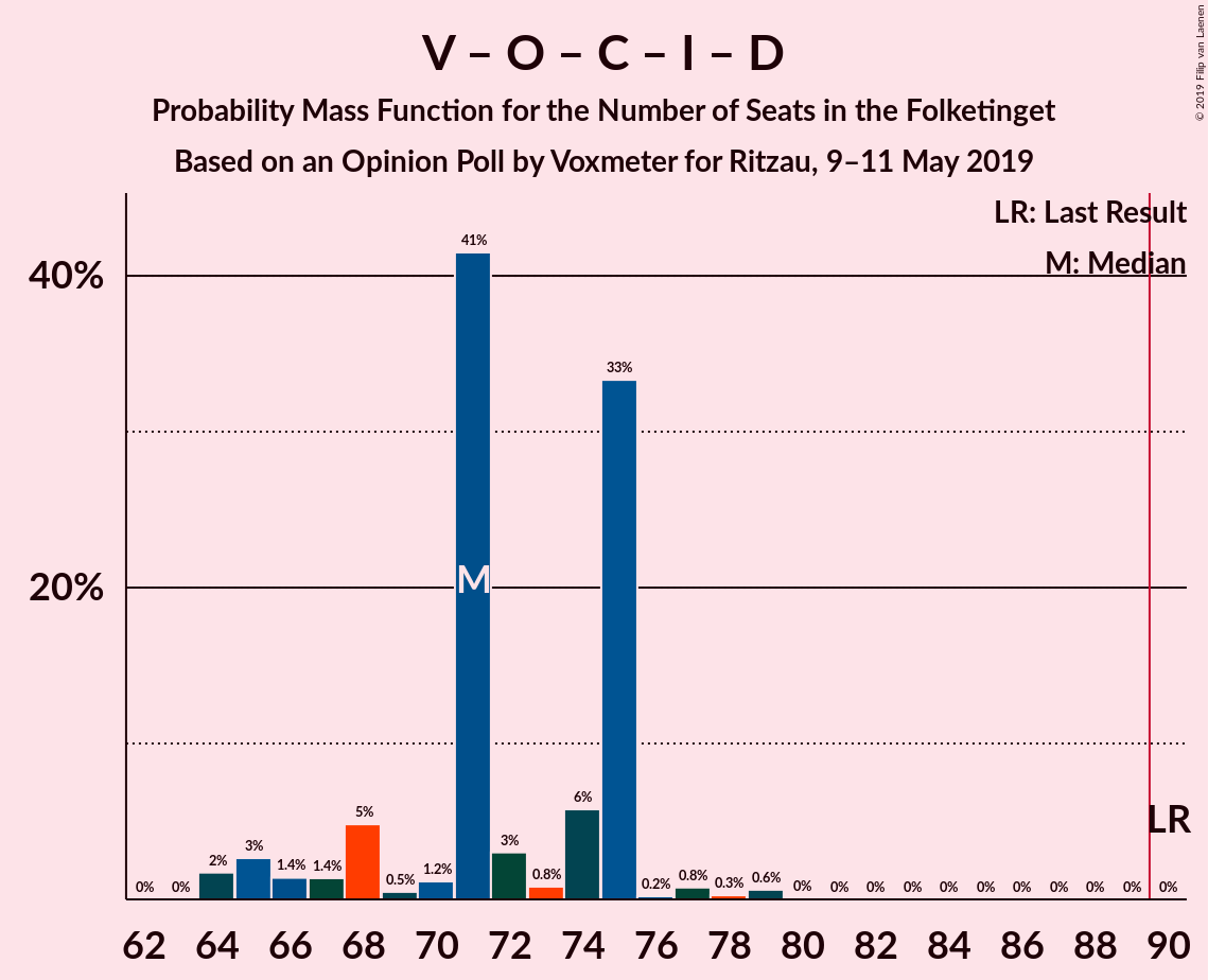 Graph with seats probability mass function not yet produced