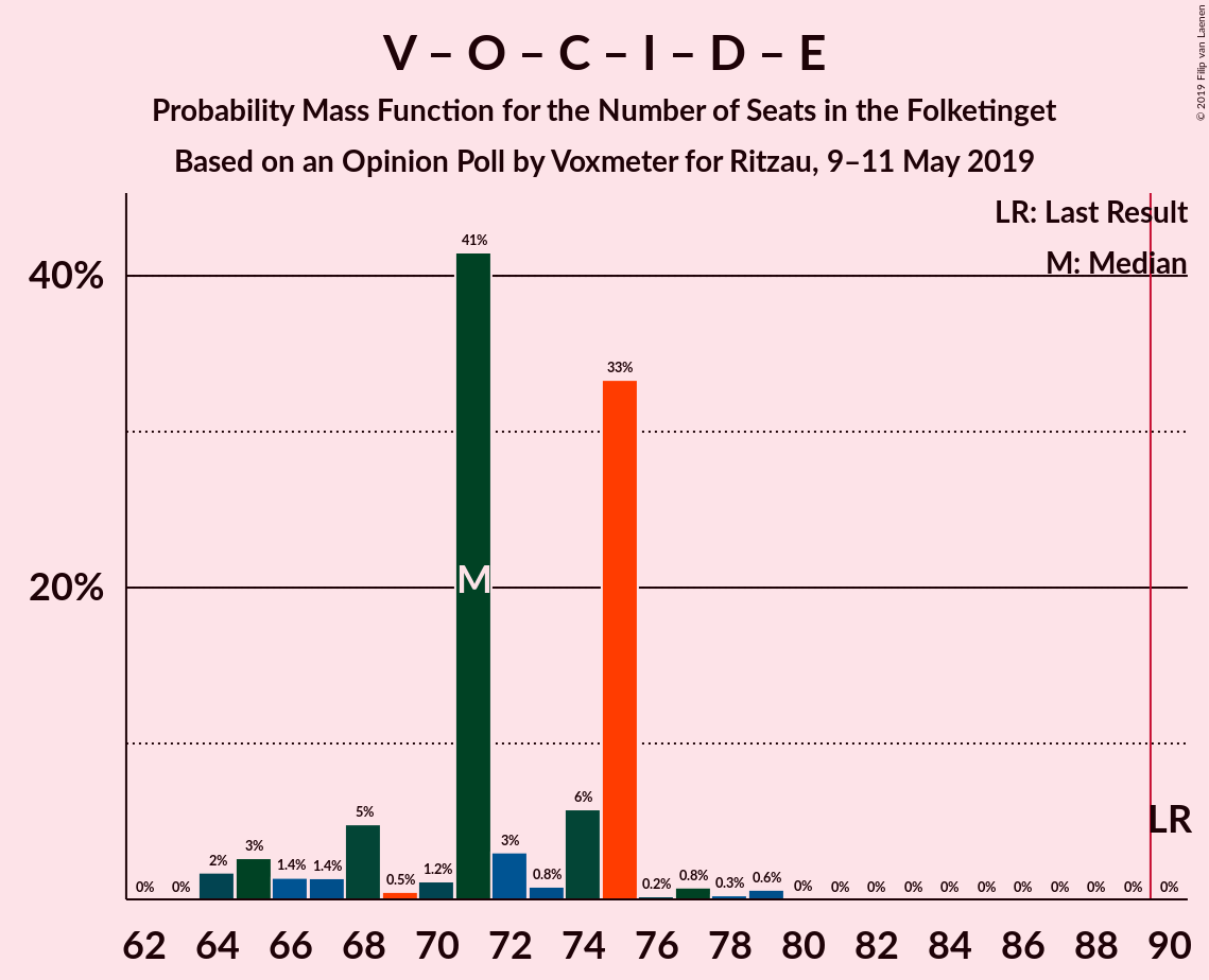 Graph with seats probability mass function not yet produced