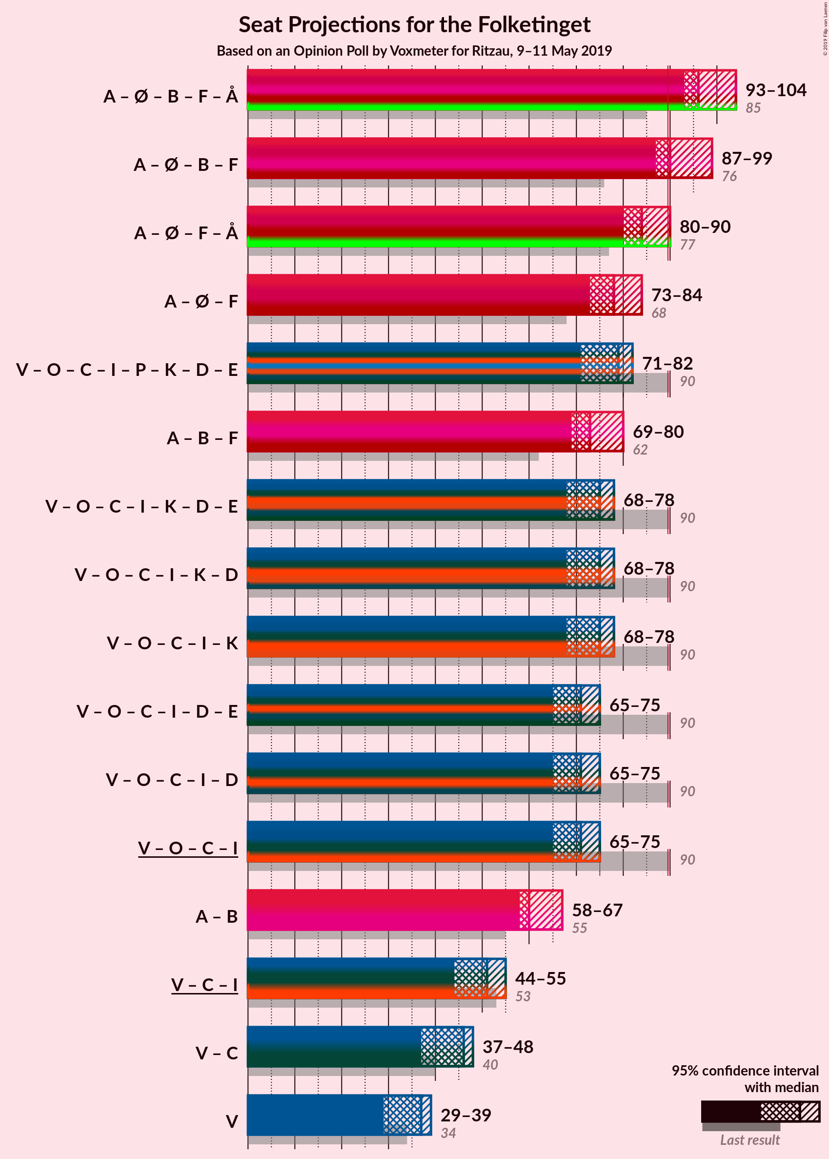 Graph with coalitions seats not yet produced