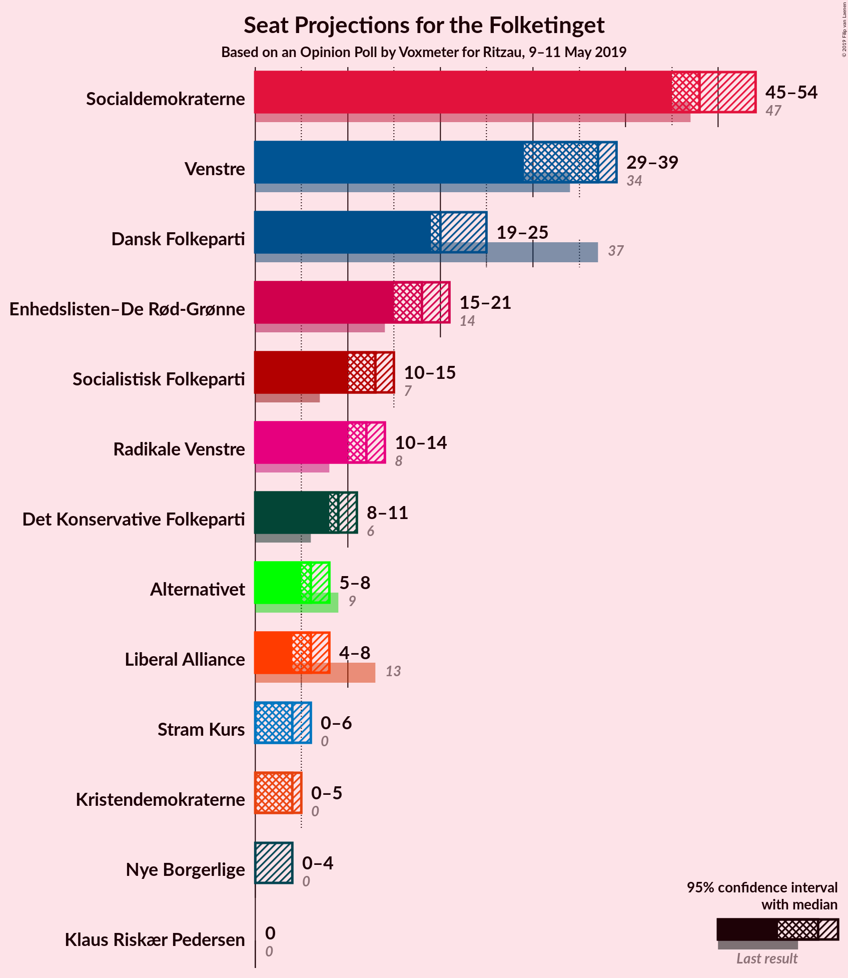 Graph with seats not yet produced