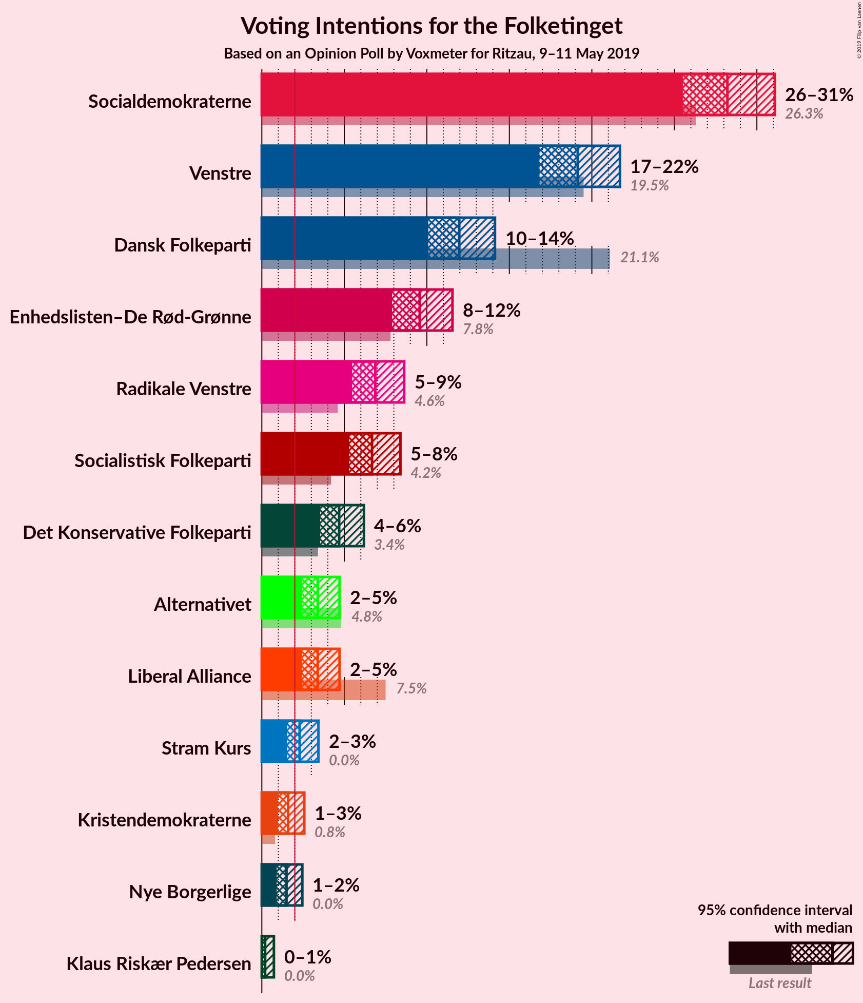 Graph with voting intentions not yet produced