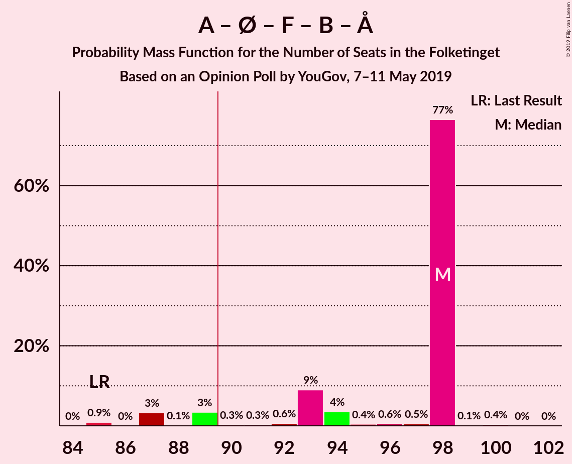 Graph with seats probability mass function not yet produced