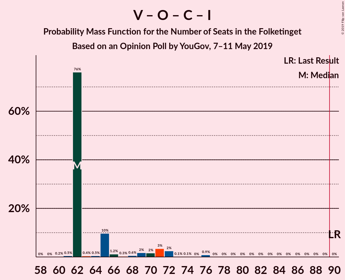 Graph with seats probability mass function not yet produced