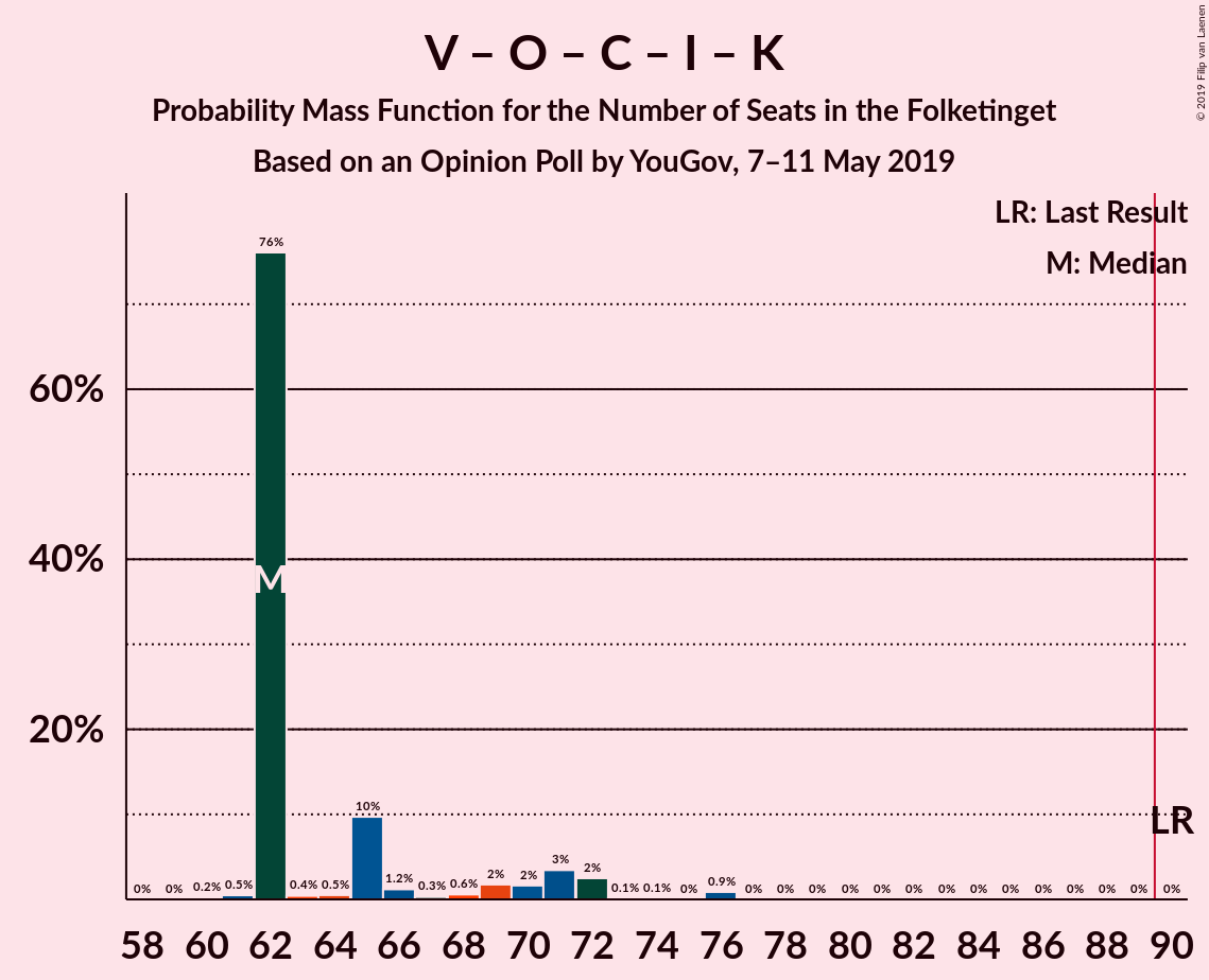 Graph with seats probability mass function not yet produced