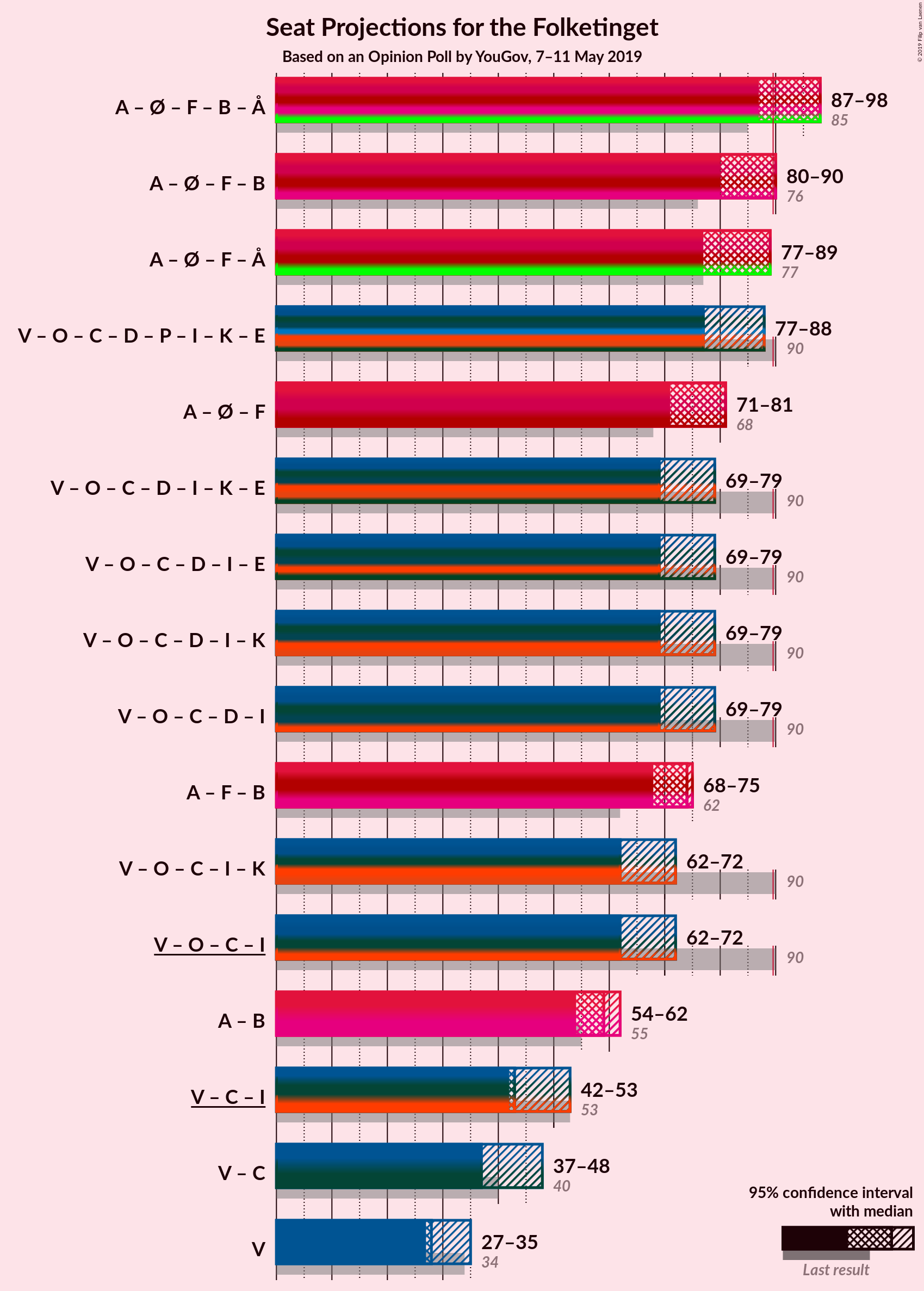 Graph with coalitions seats not yet produced