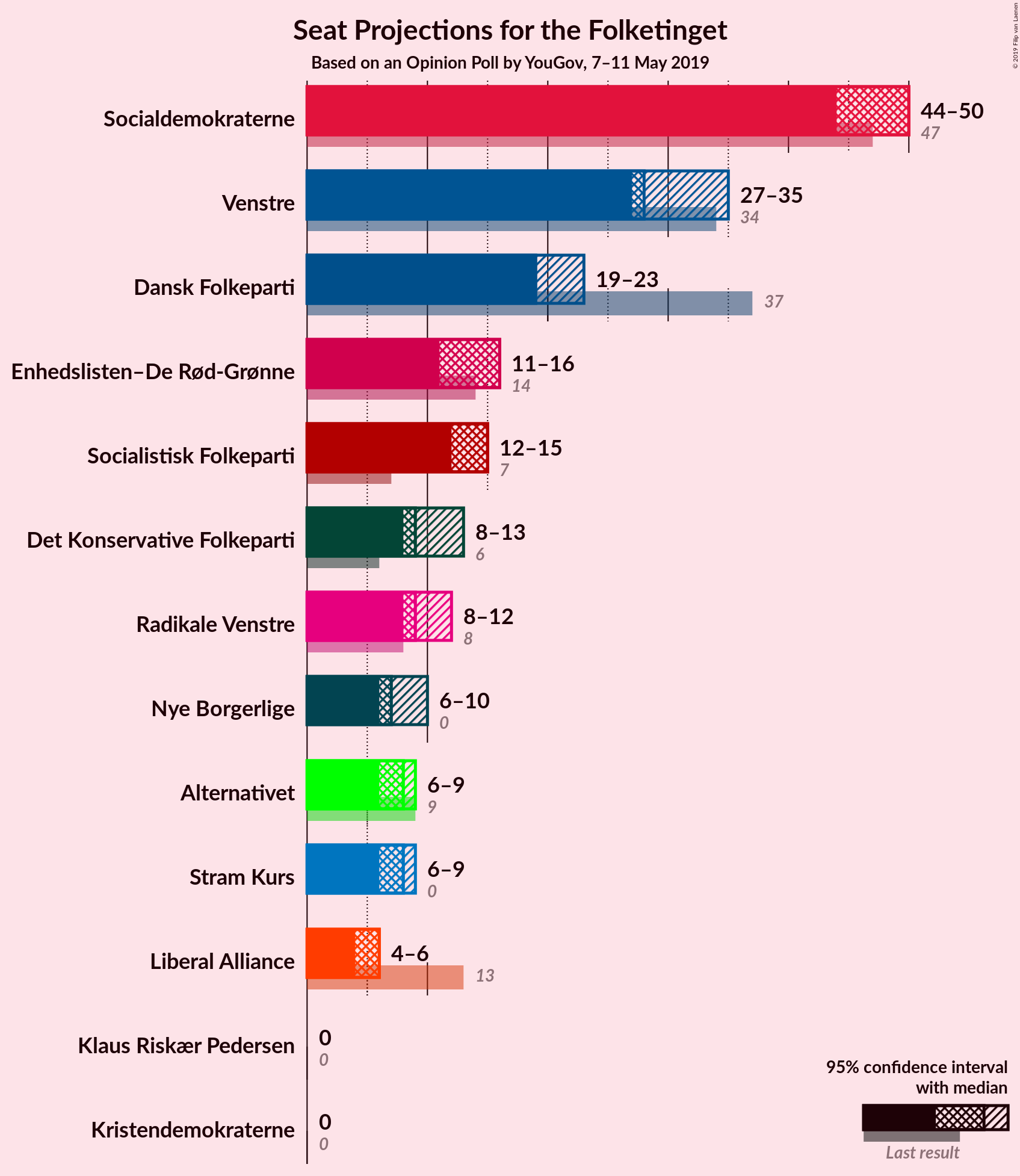 Graph with seats not yet produced