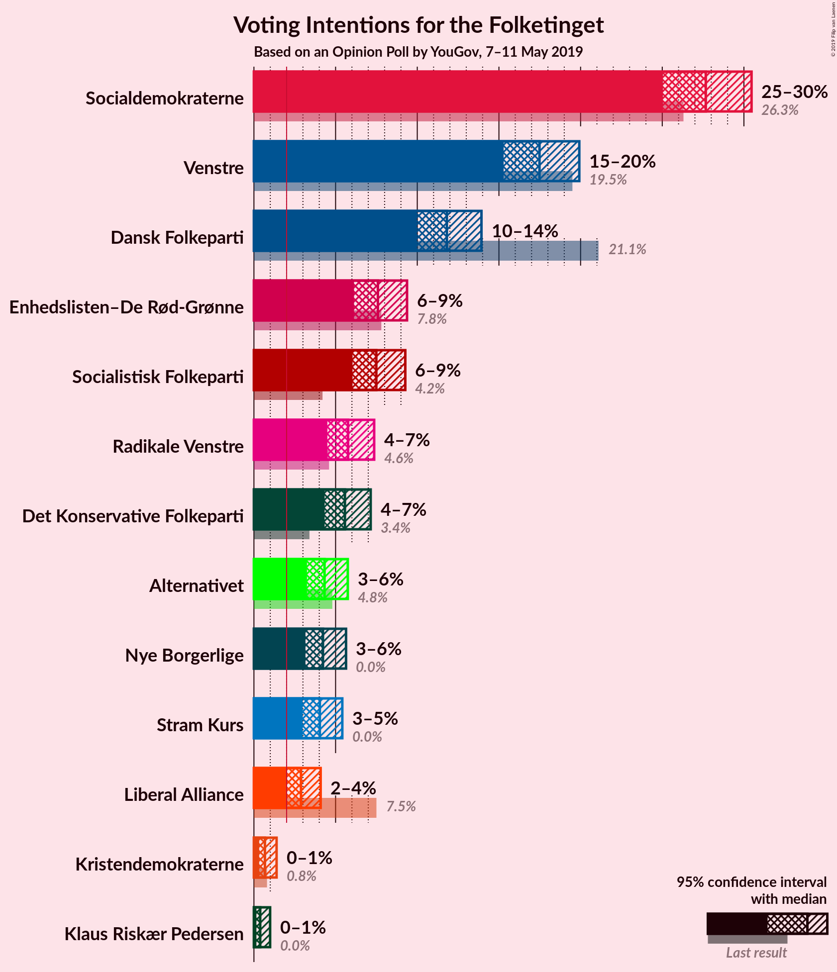 Graph with voting intentions not yet produced