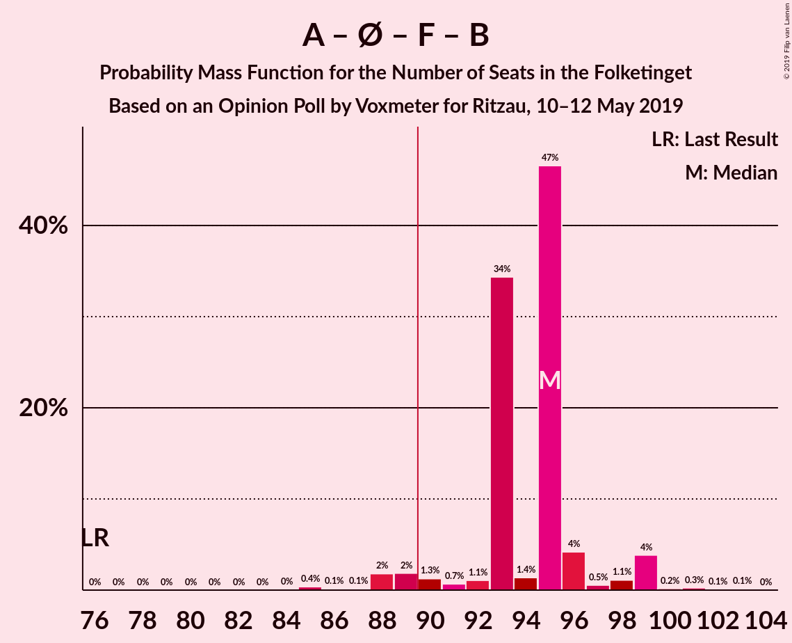 Graph with seats probability mass function not yet produced