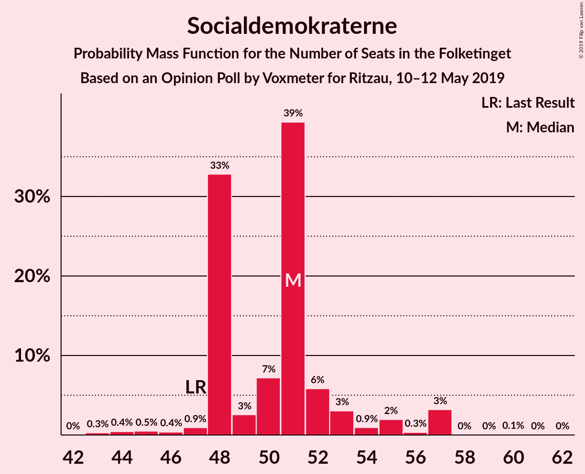 Graph with seats probability mass function not yet produced