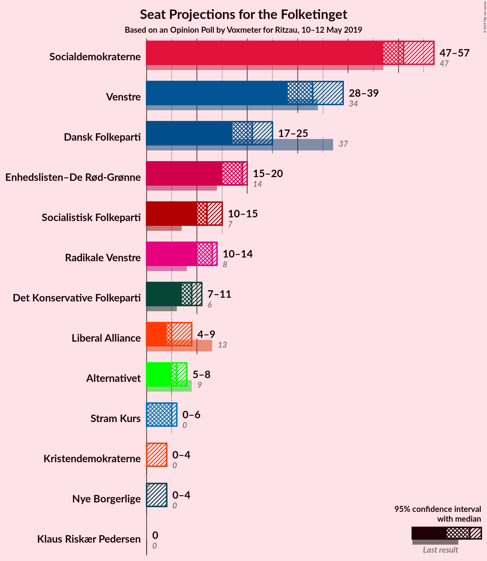 Graph with seats not yet produced