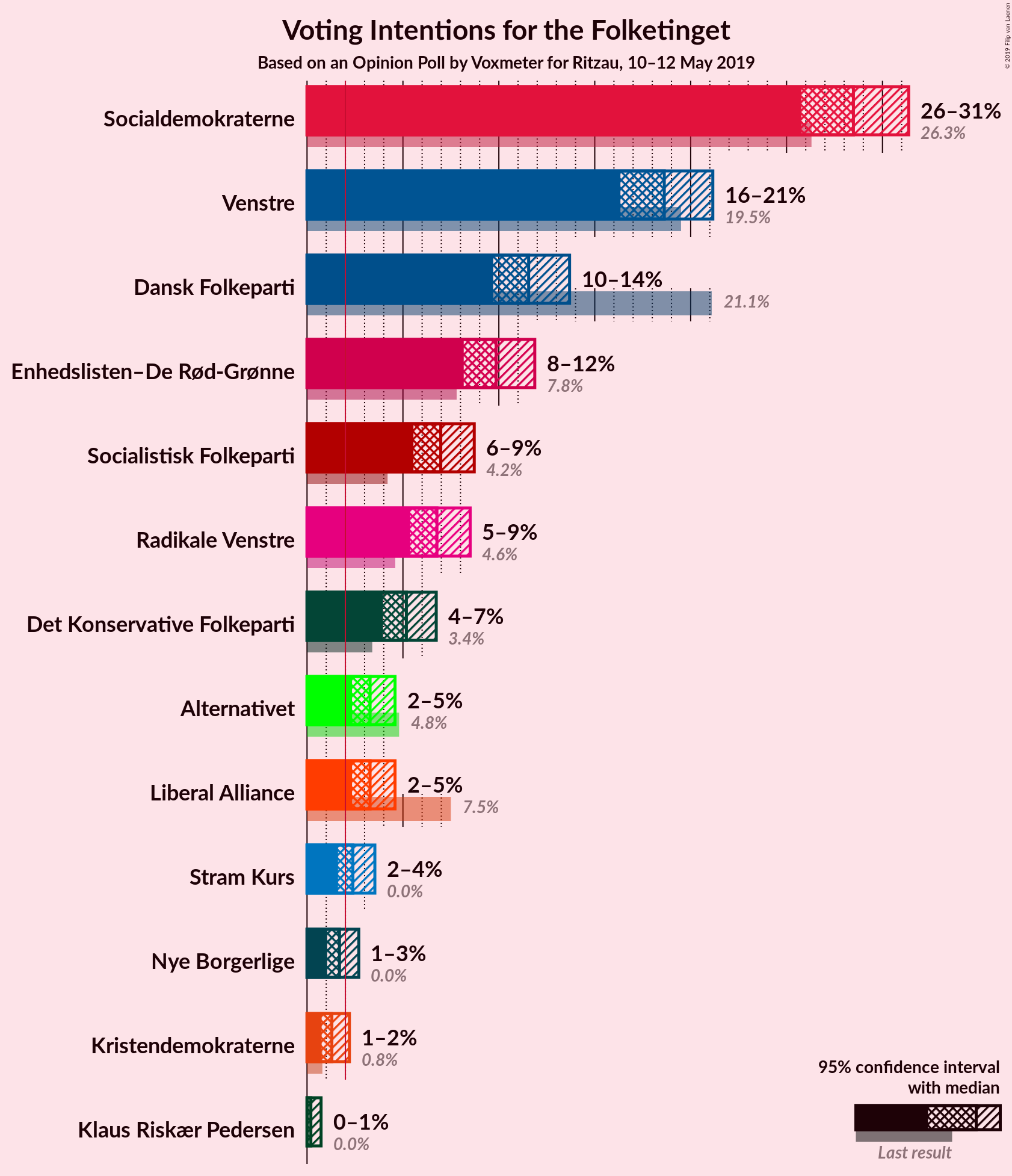 Graph with voting intentions not yet produced