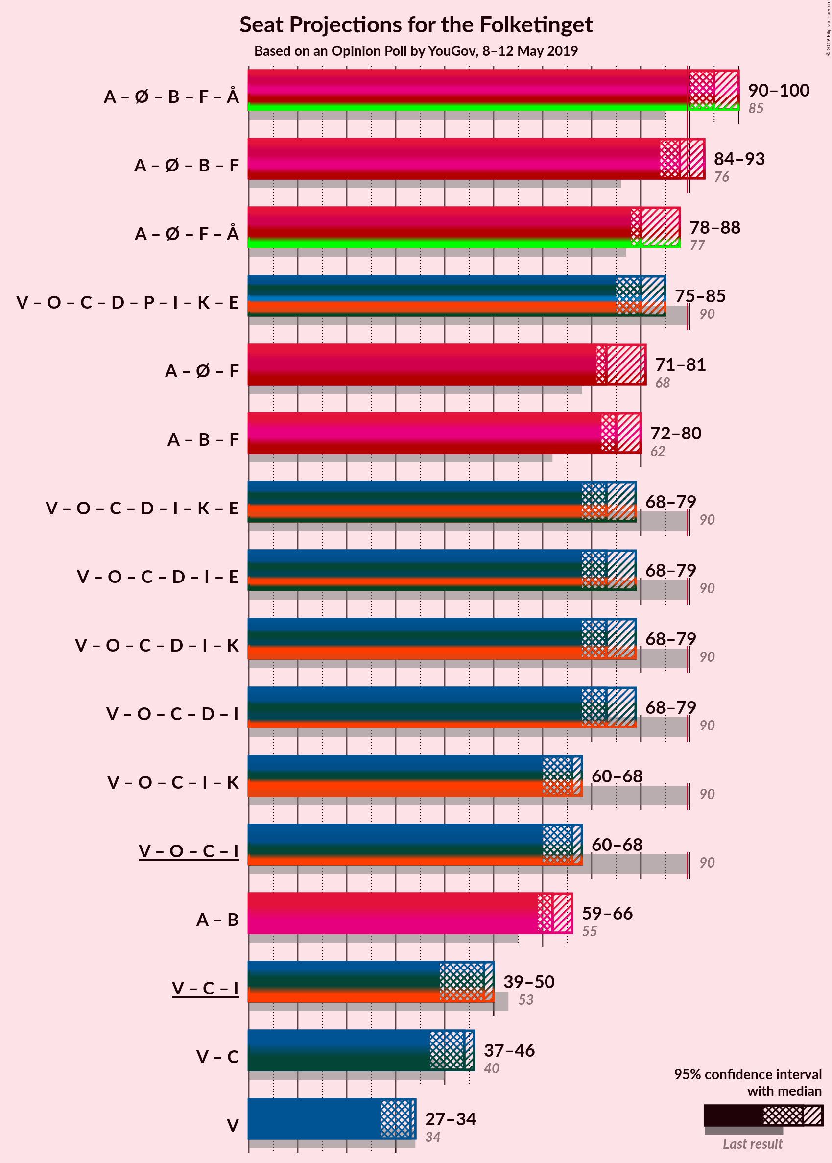 Graph with coalitions seats not yet produced