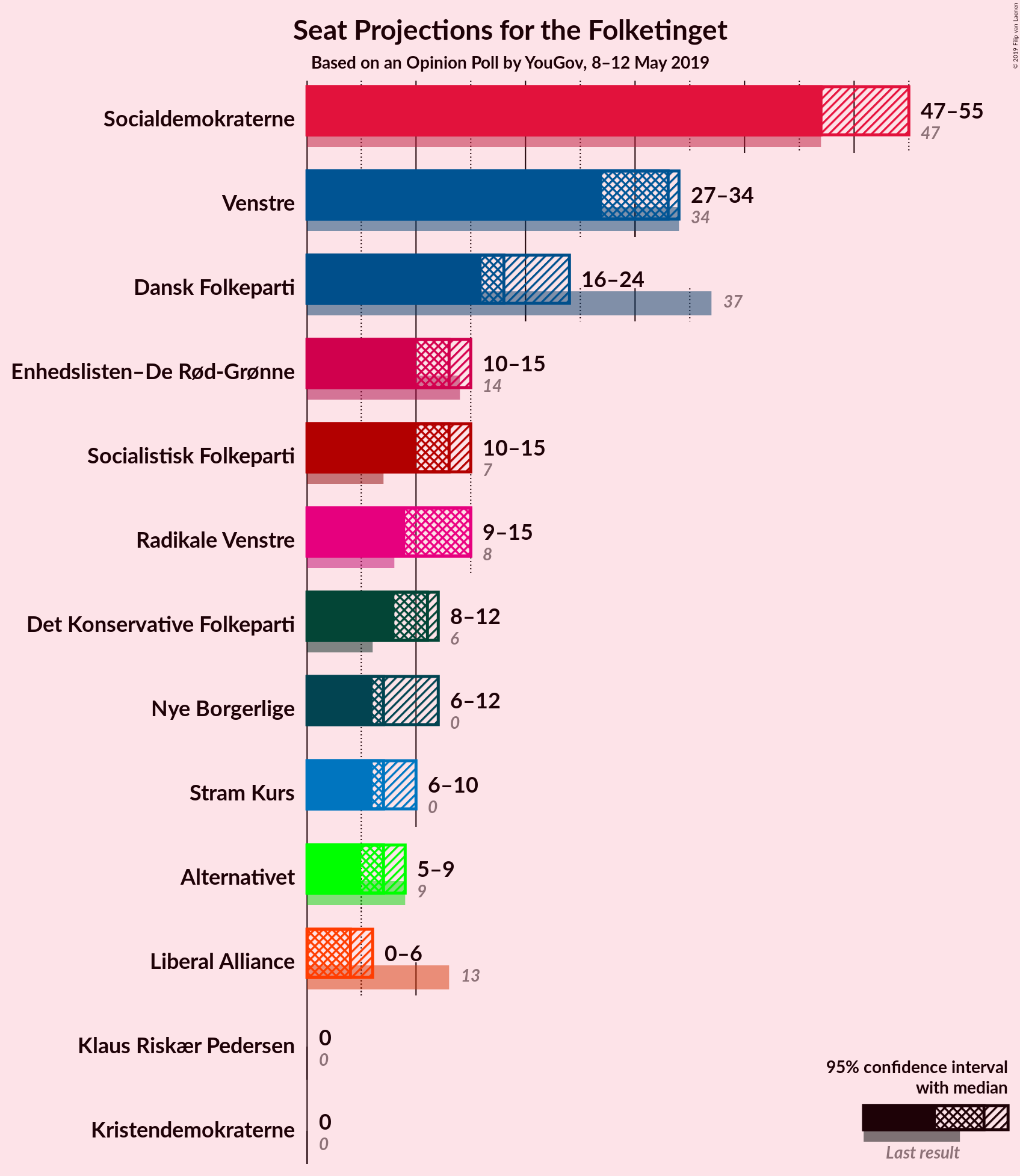 Graph with seats not yet produced