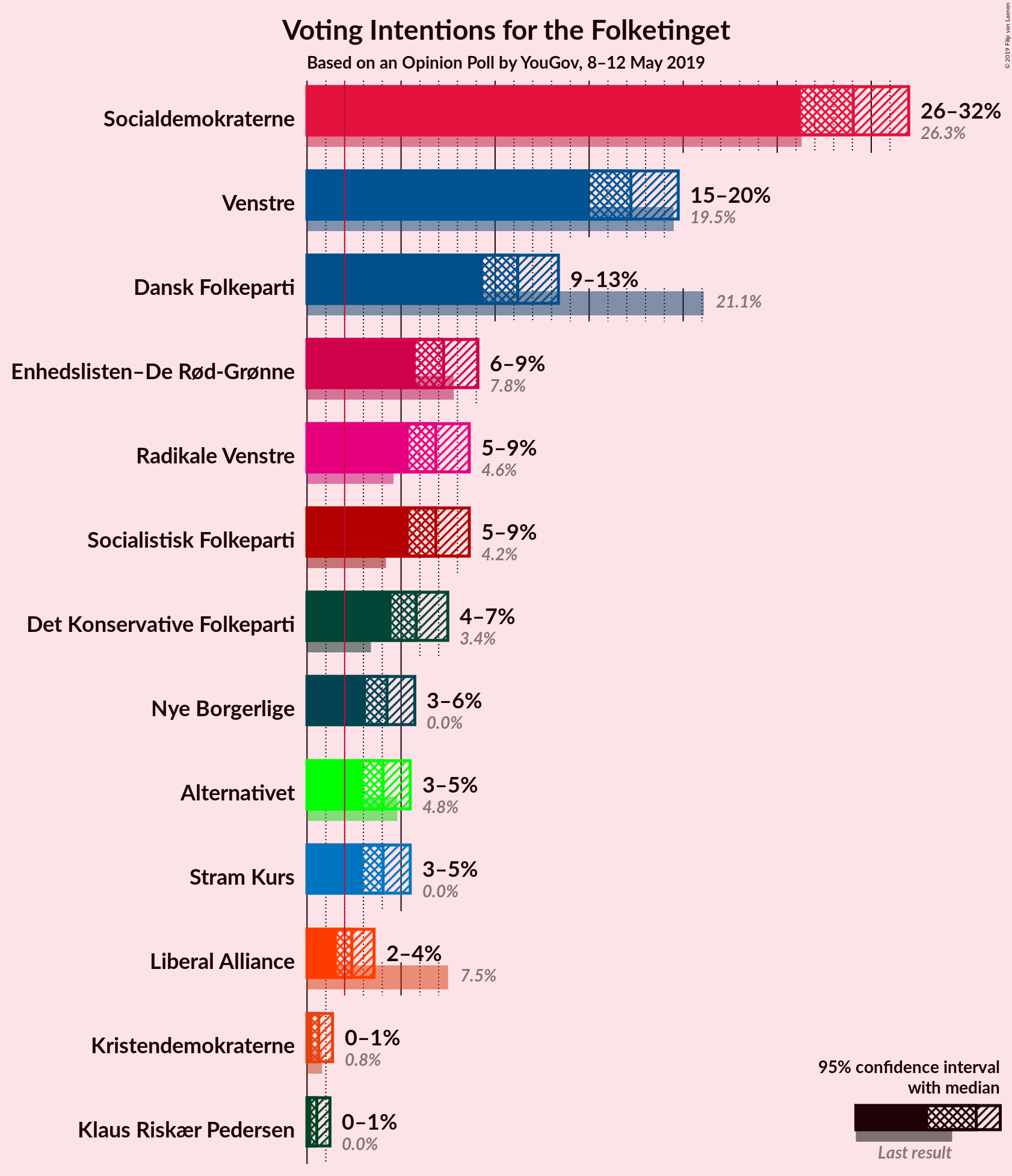 Graph with voting intentions not yet produced