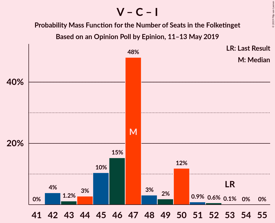 Graph with seats probability mass function not yet produced