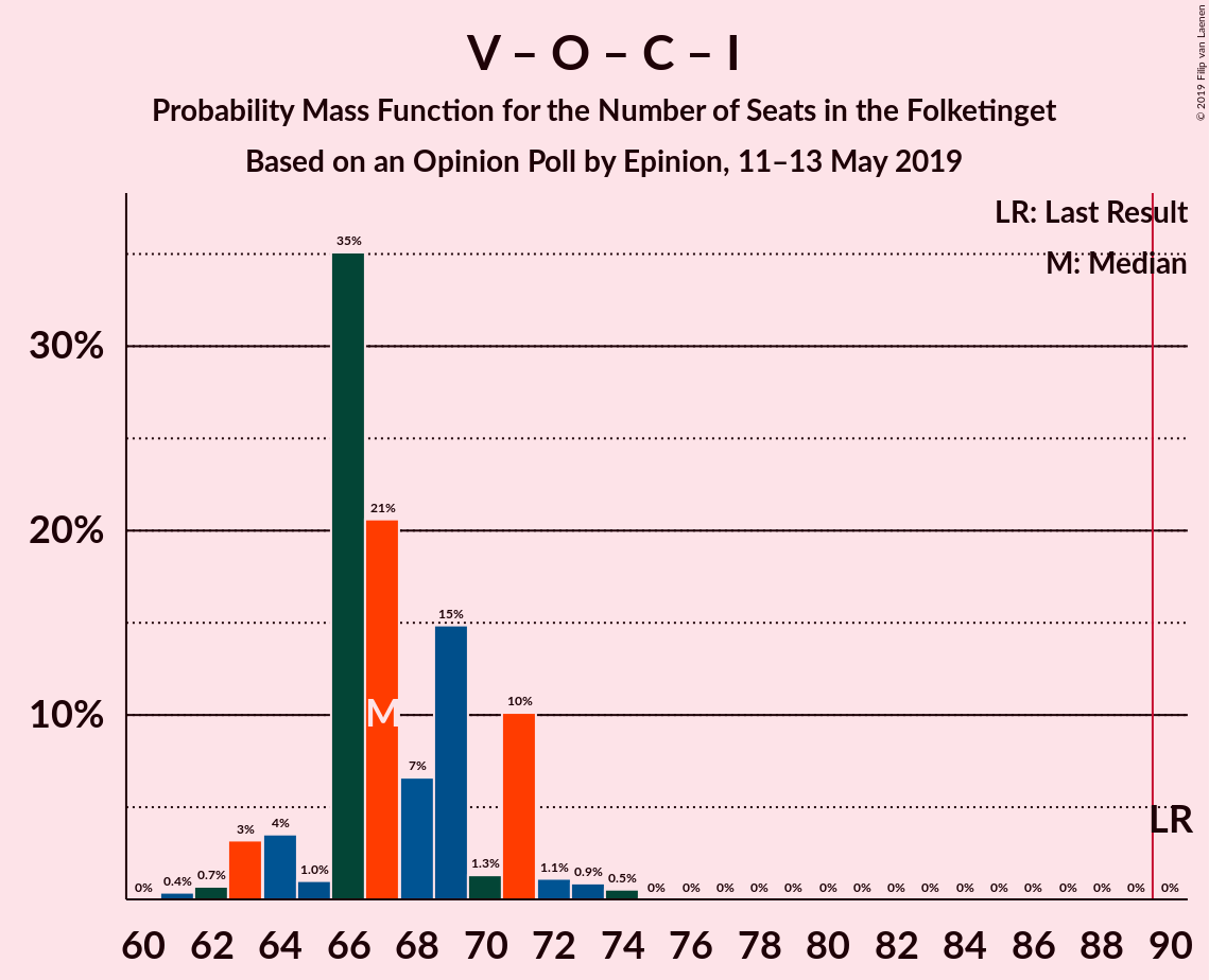 Graph with seats probability mass function not yet produced