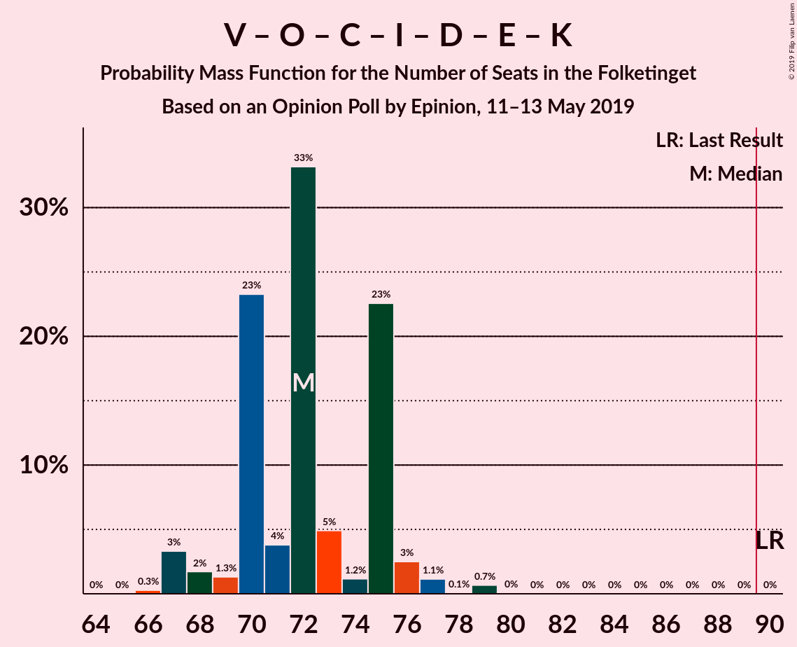 Graph with seats probability mass function not yet produced