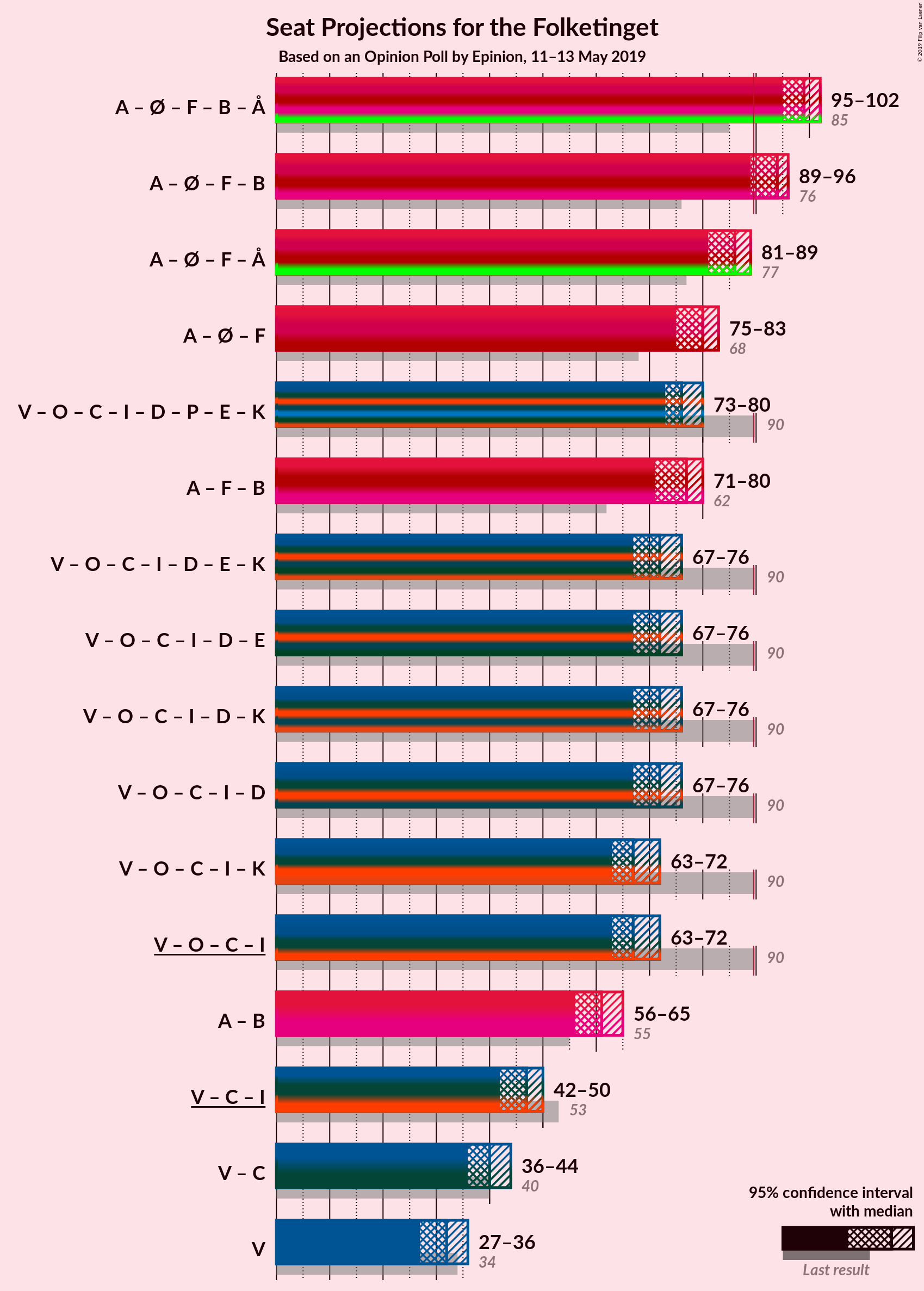 Graph with coalitions seats not yet produced