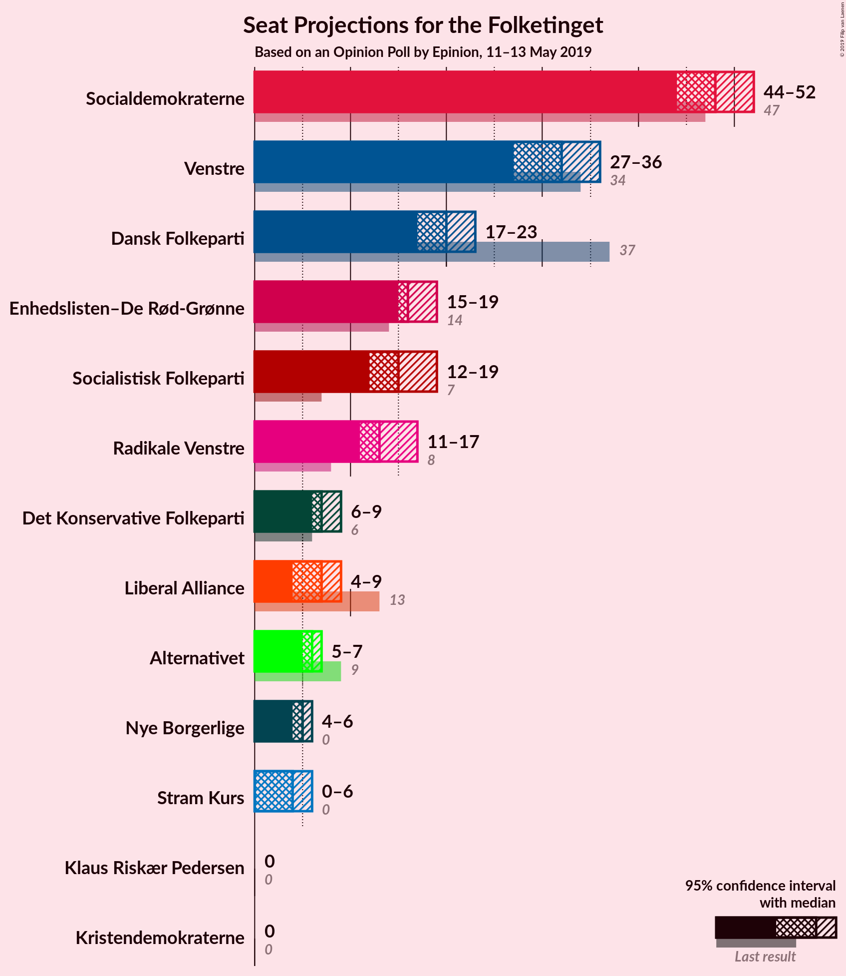 Graph with seats not yet produced