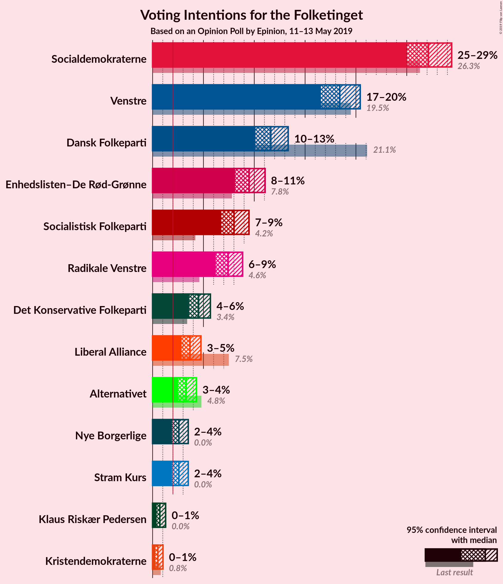 Graph with voting intentions not yet produced