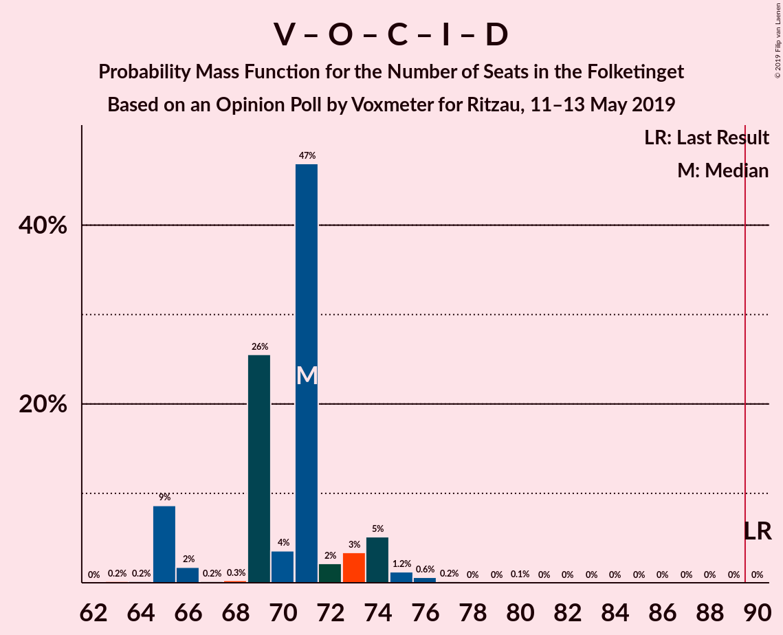 Graph with seats probability mass function not yet produced