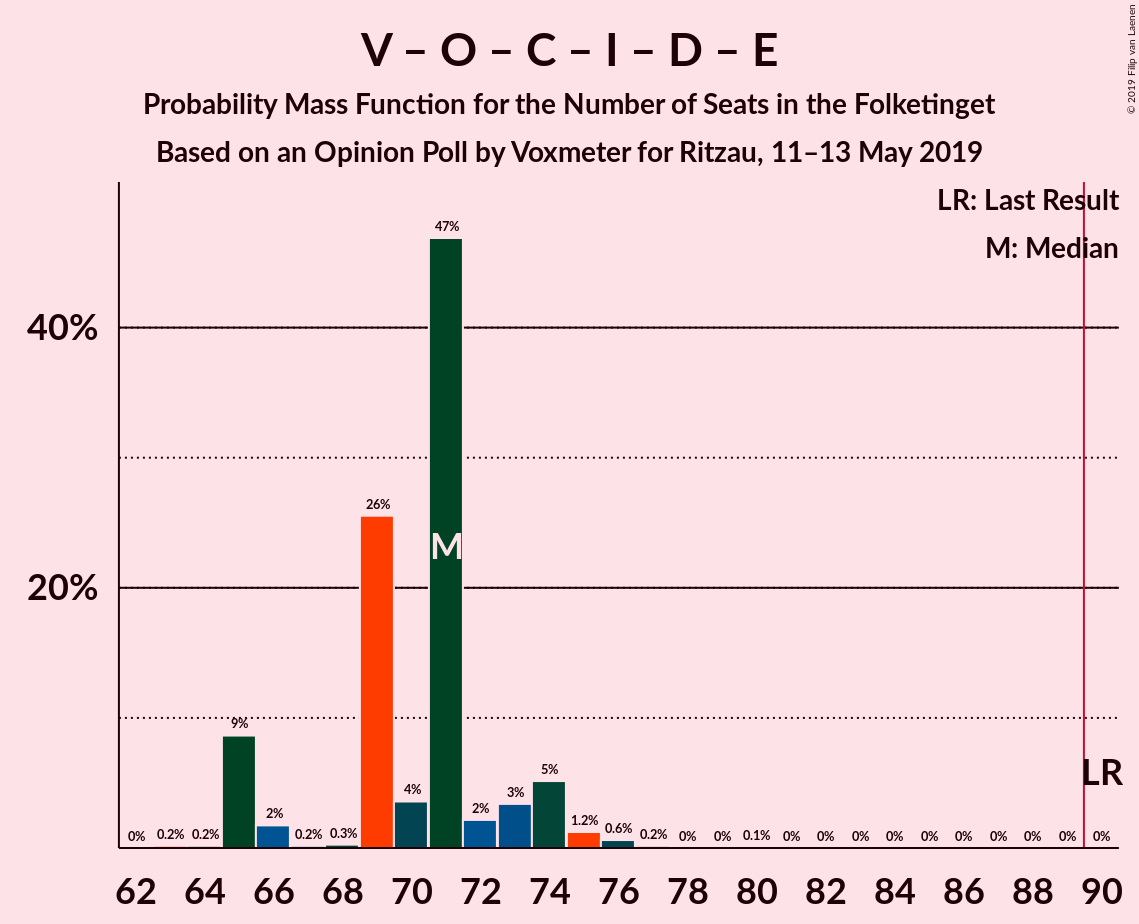 Graph with seats probability mass function not yet produced