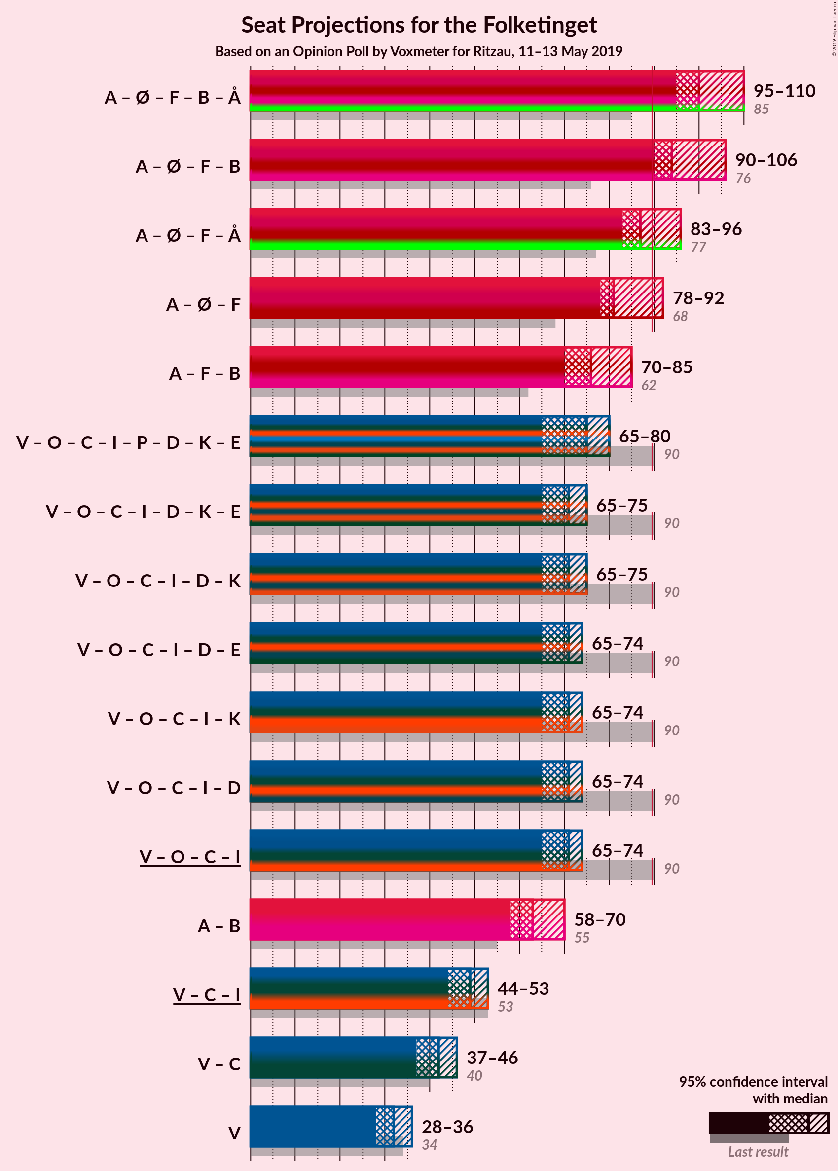 Graph with coalitions seats not yet produced