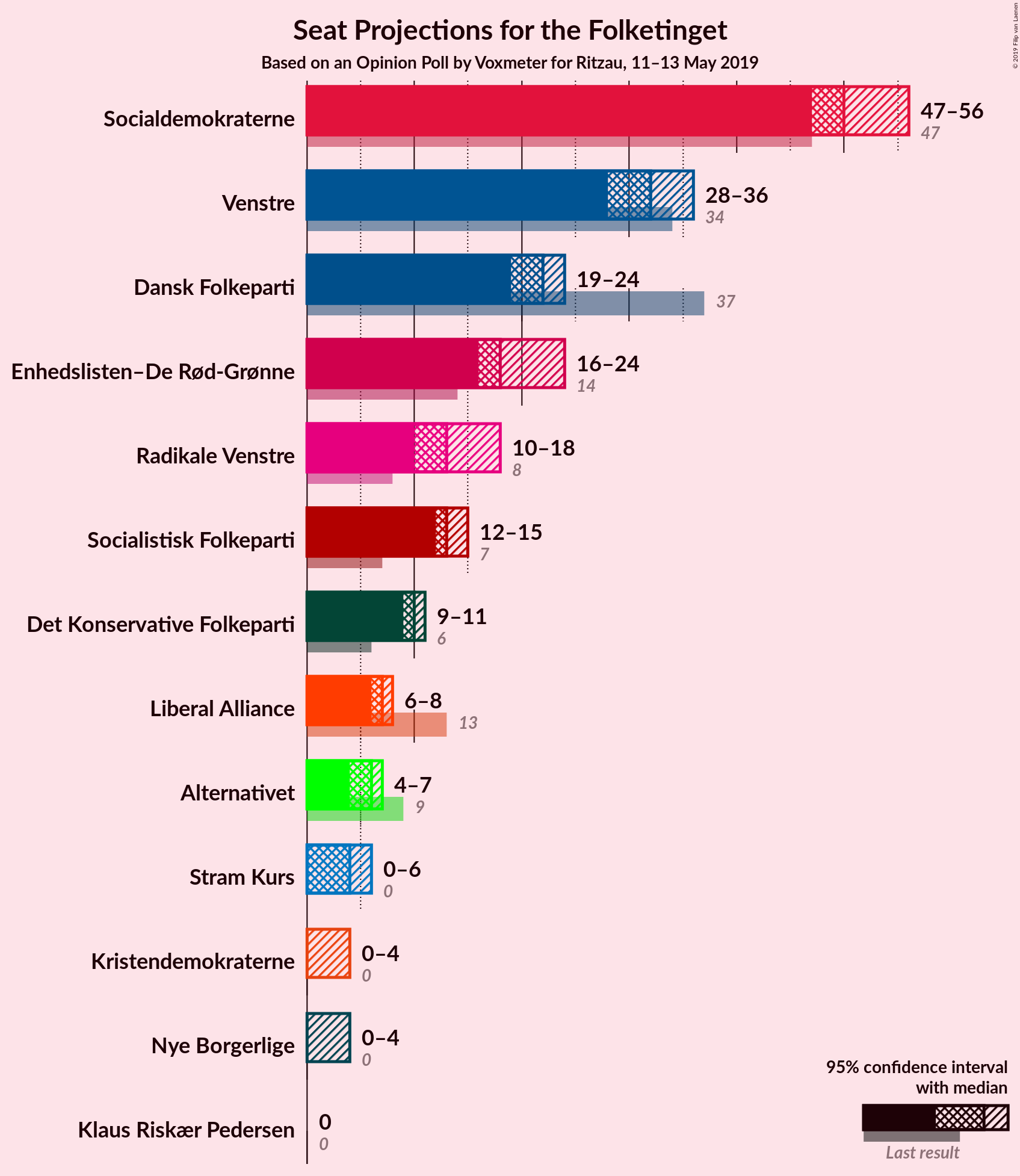 Graph with seats not yet produced