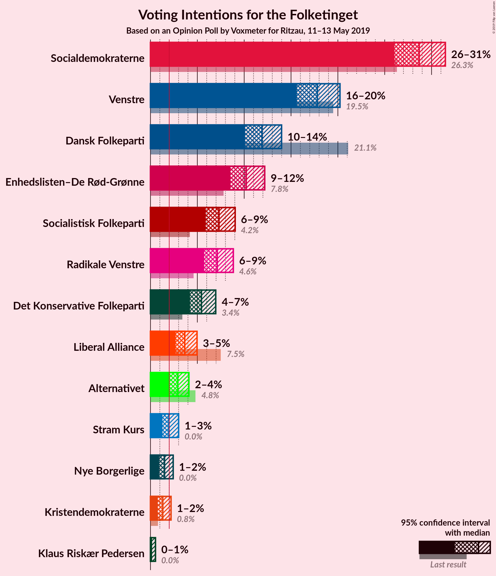 Graph with voting intentions not yet produced