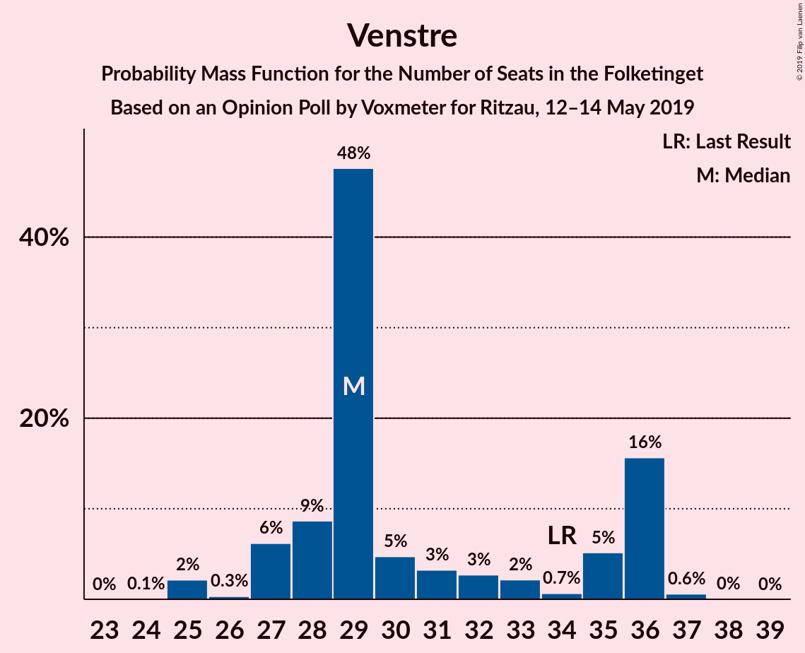 Graph with seats probability mass function not yet produced