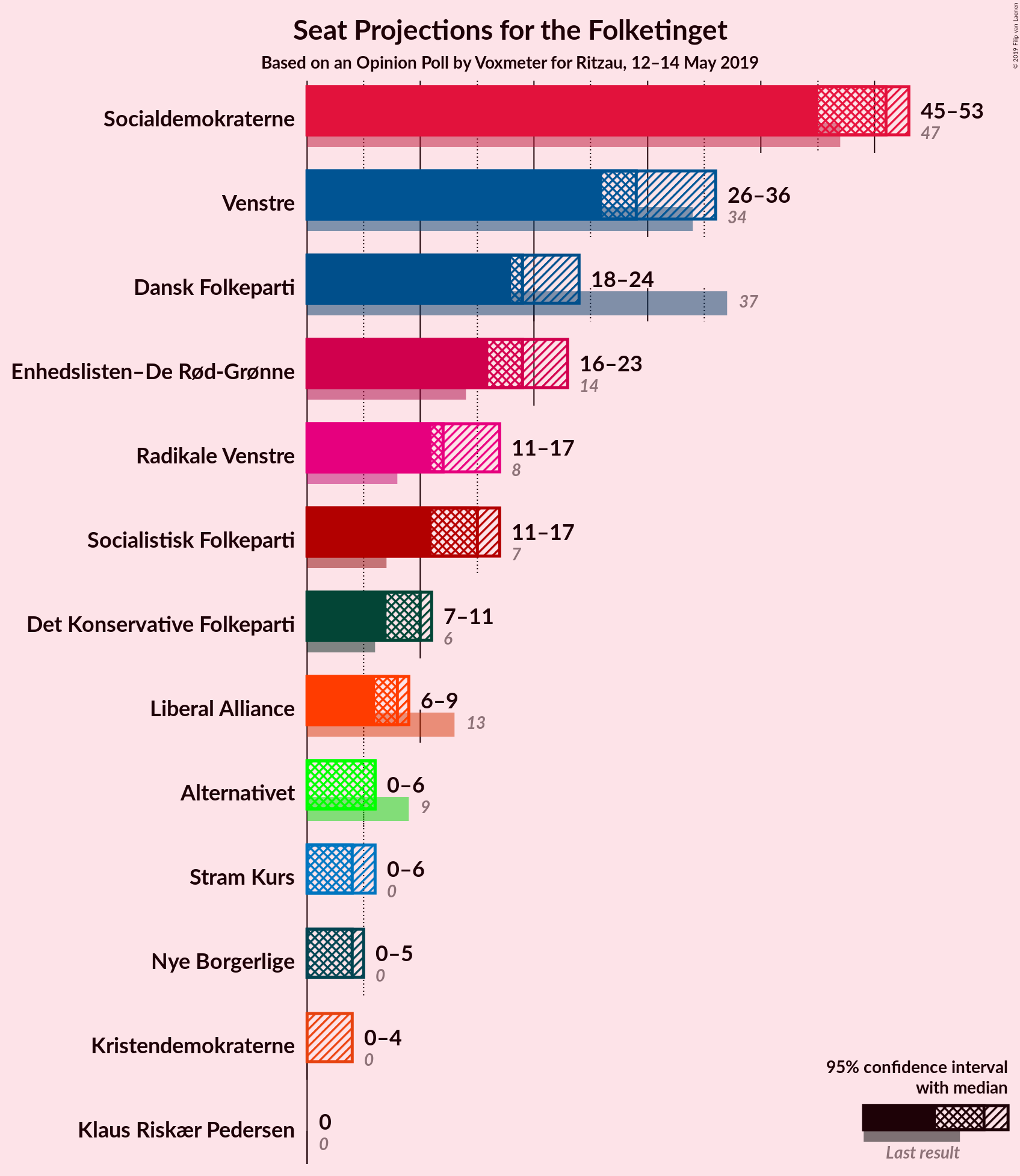 Graph with seats not yet produced