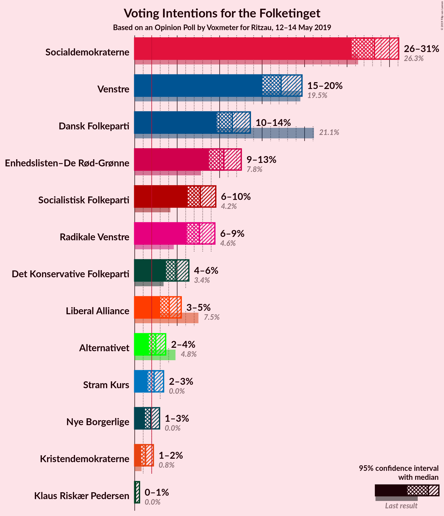 Graph with voting intentions not yet produced