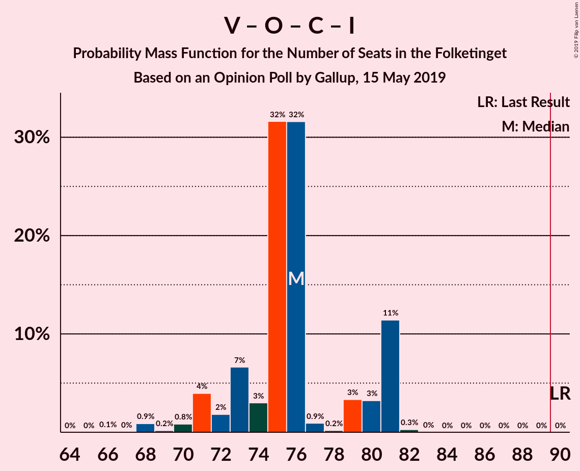 Graph with seats probability mass function not yet produced