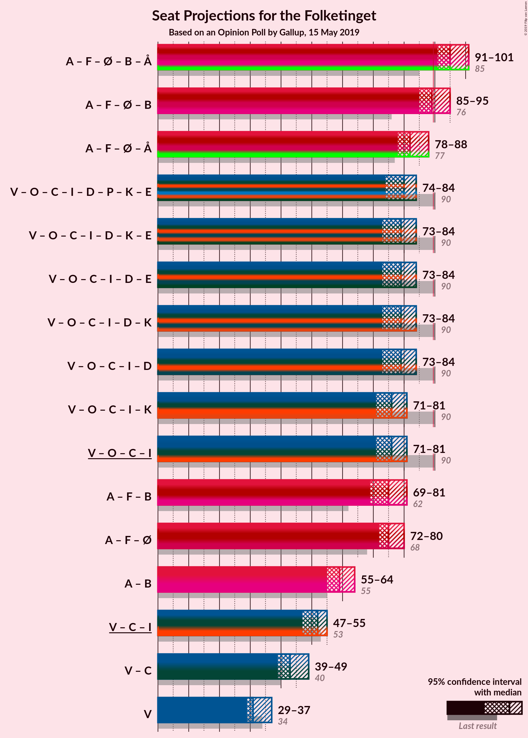 Graph with coalitions seats not yet produced