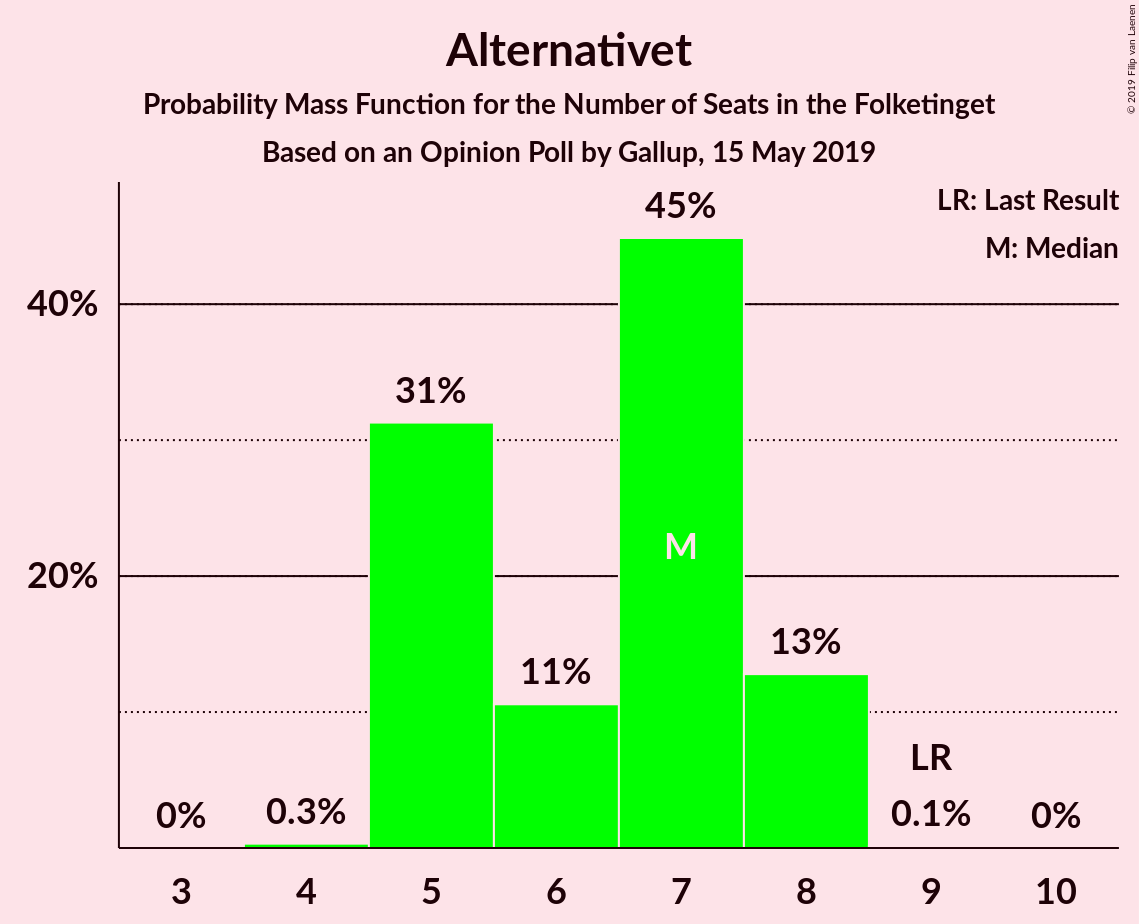 Graph with seats probability mass function not yet produced