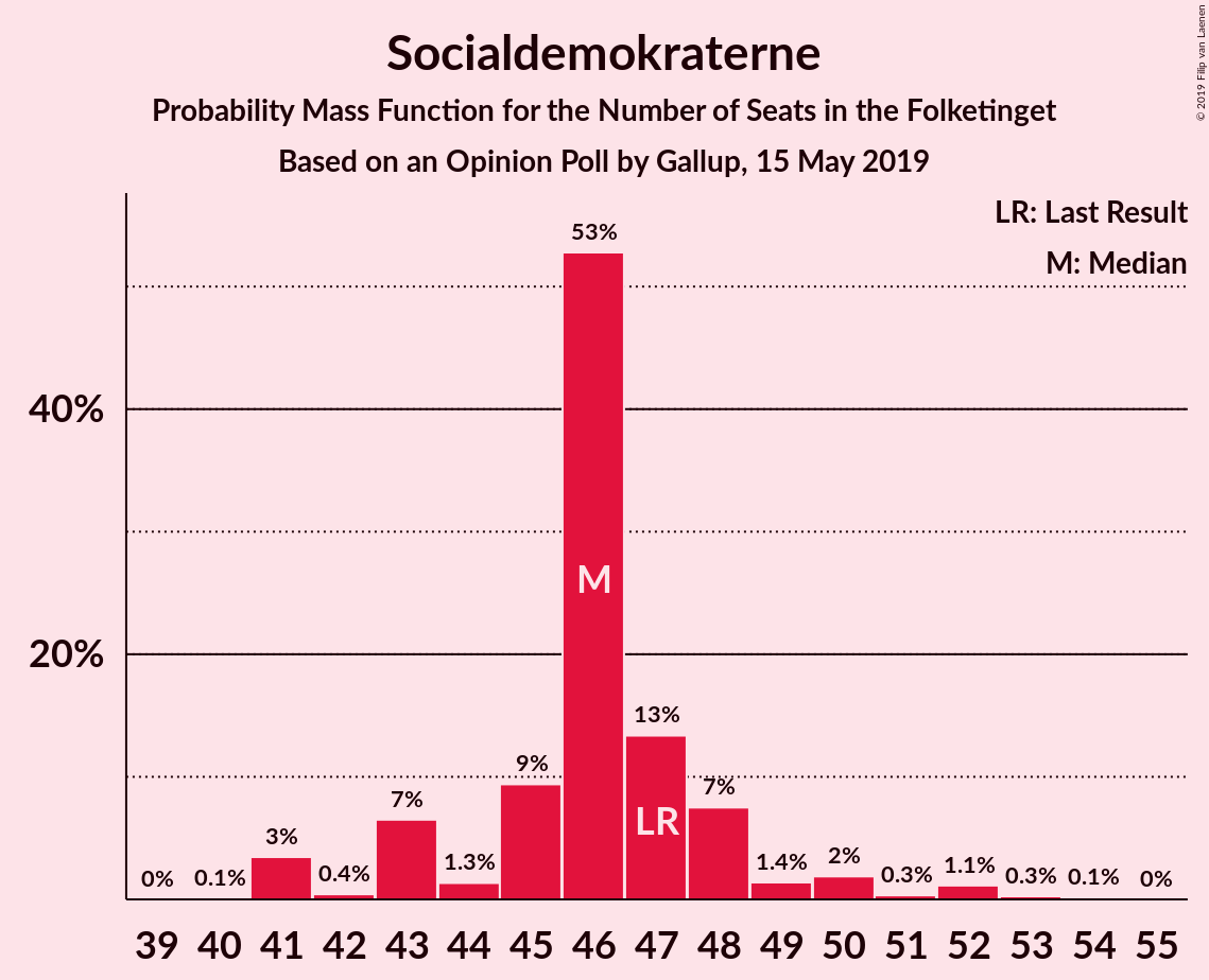 Graph with seats probability mass function not yet produced