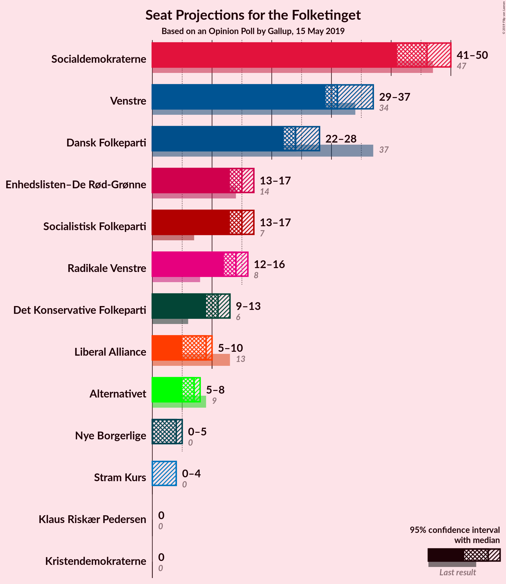 Graph with seats not yet produced