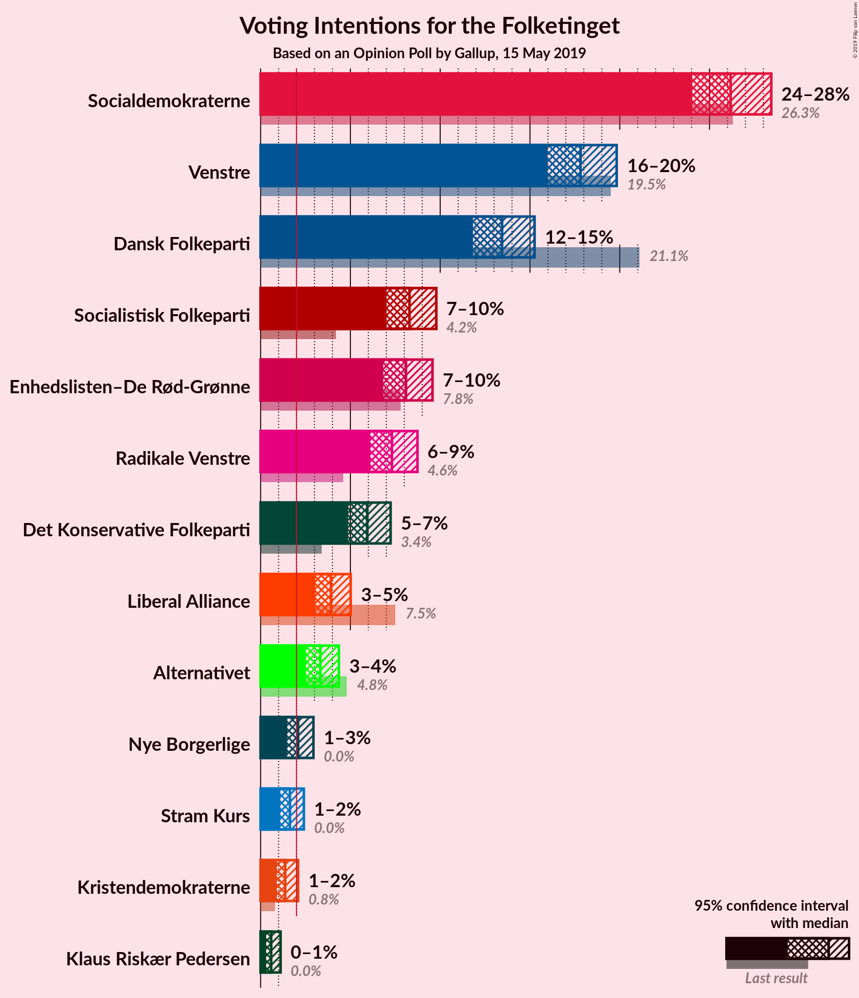 Graph with voting intentions not yet produced