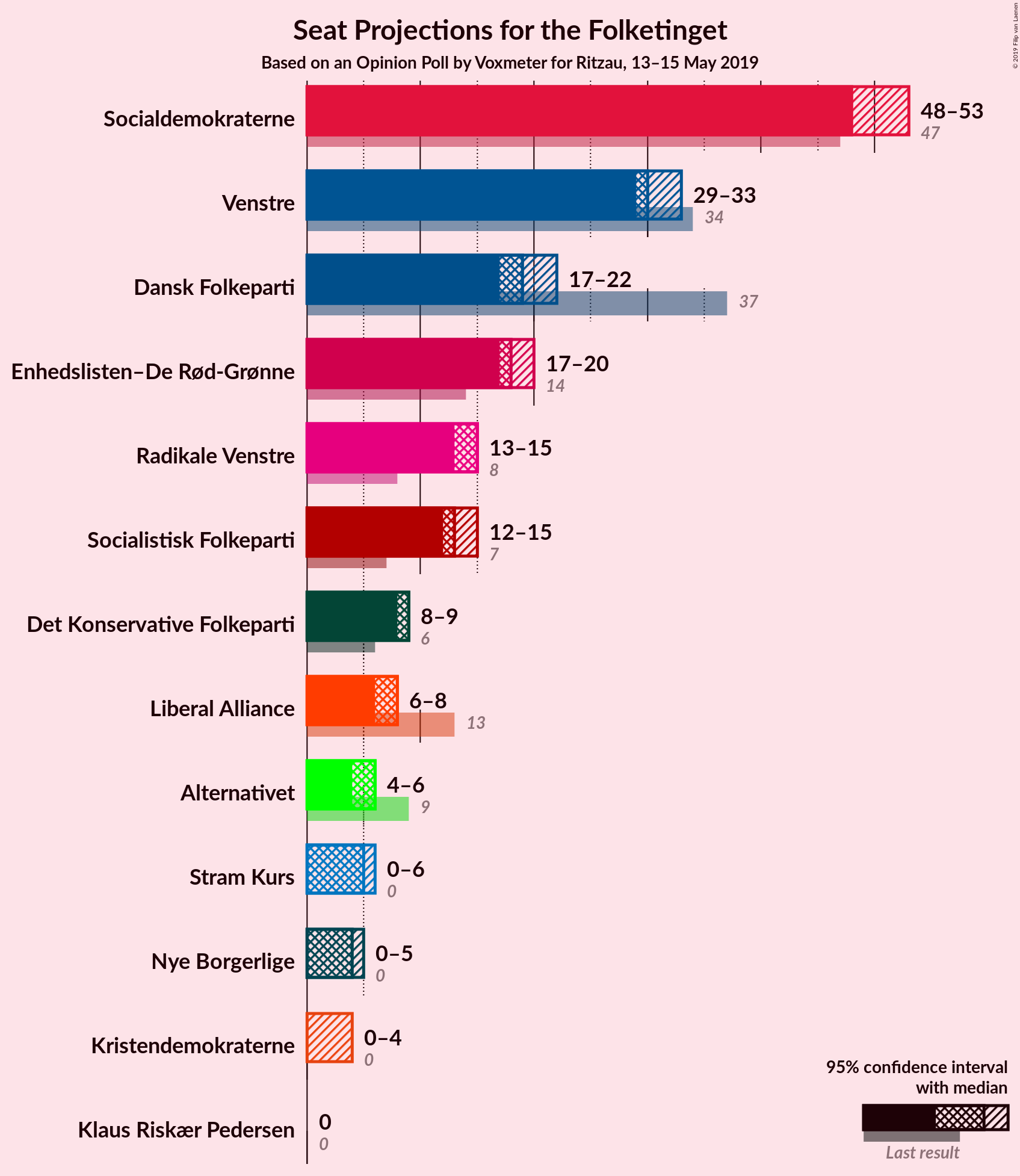 Graph with seats not yet produced