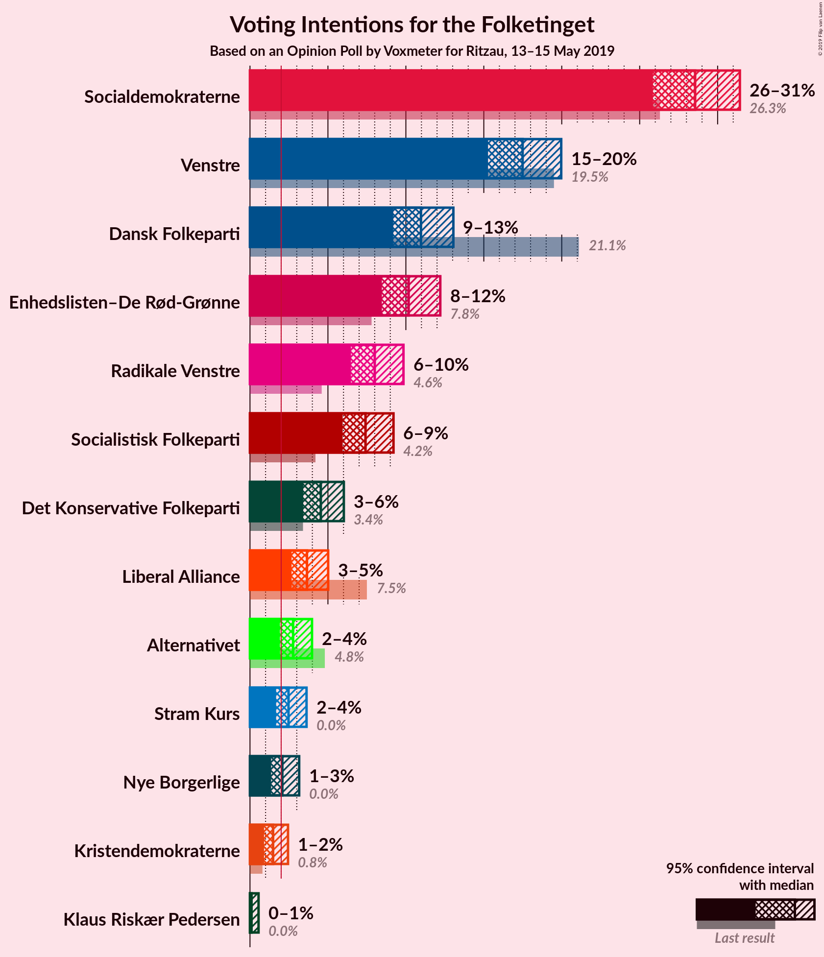 Graph with voting intentions not yet produced