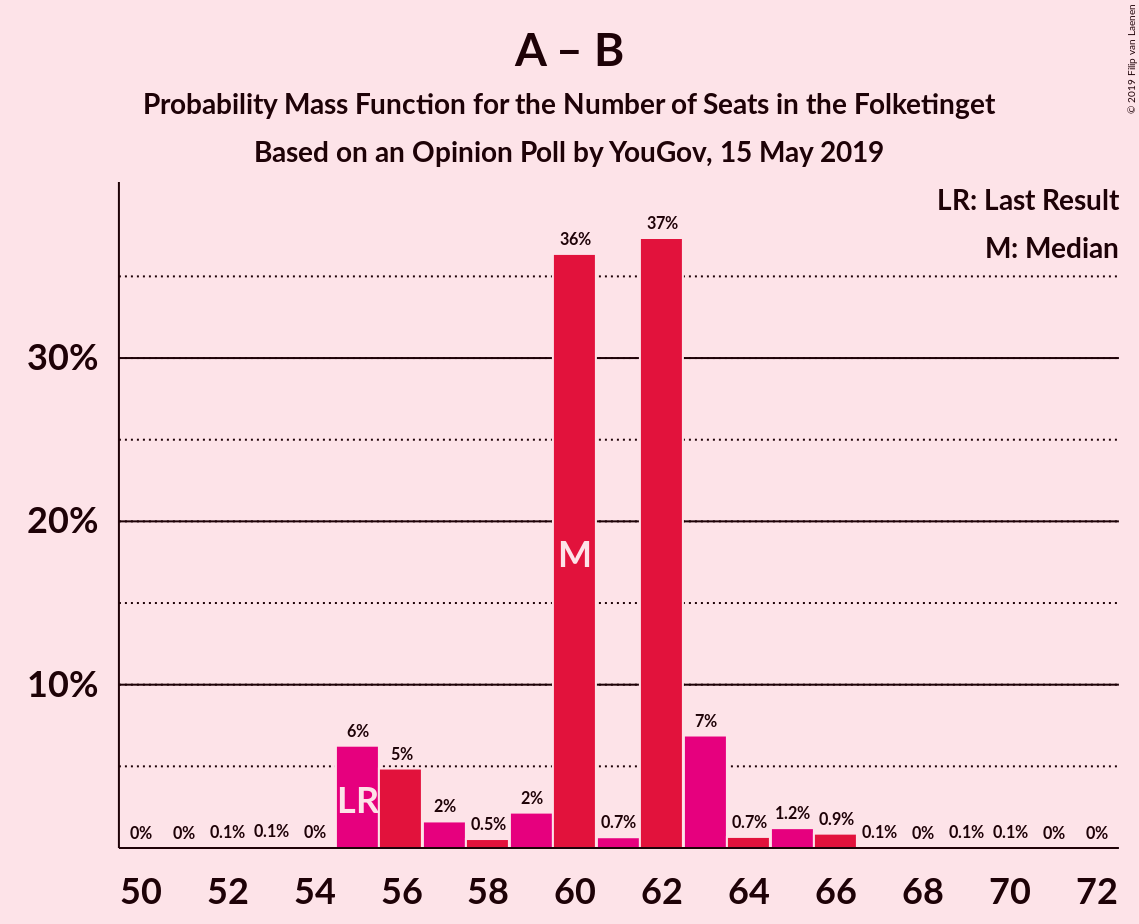 Graph with seats probability mass function not yet produced