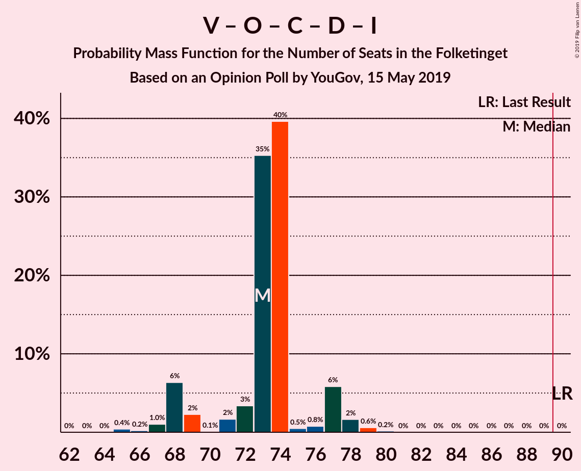 Graph with seats probability mass function not yet produced