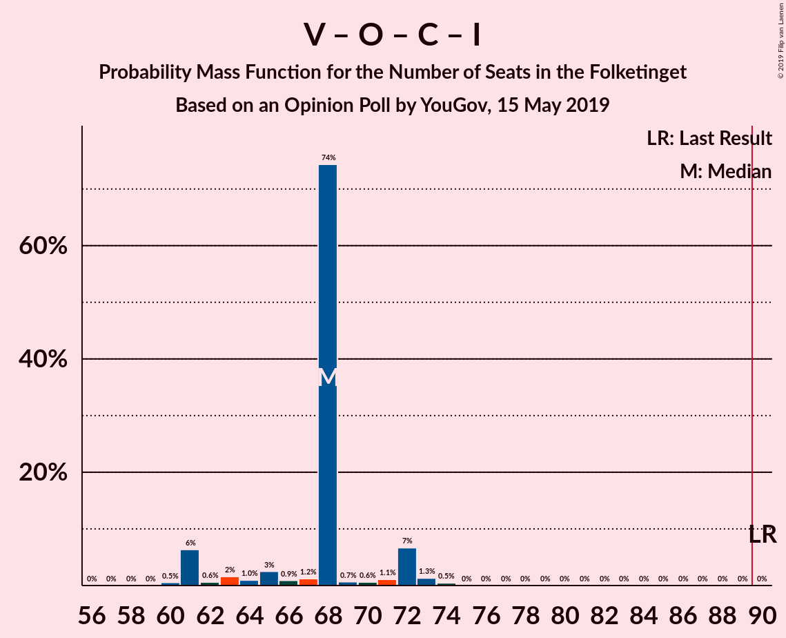 Graph with seats probability mass function not yet produced