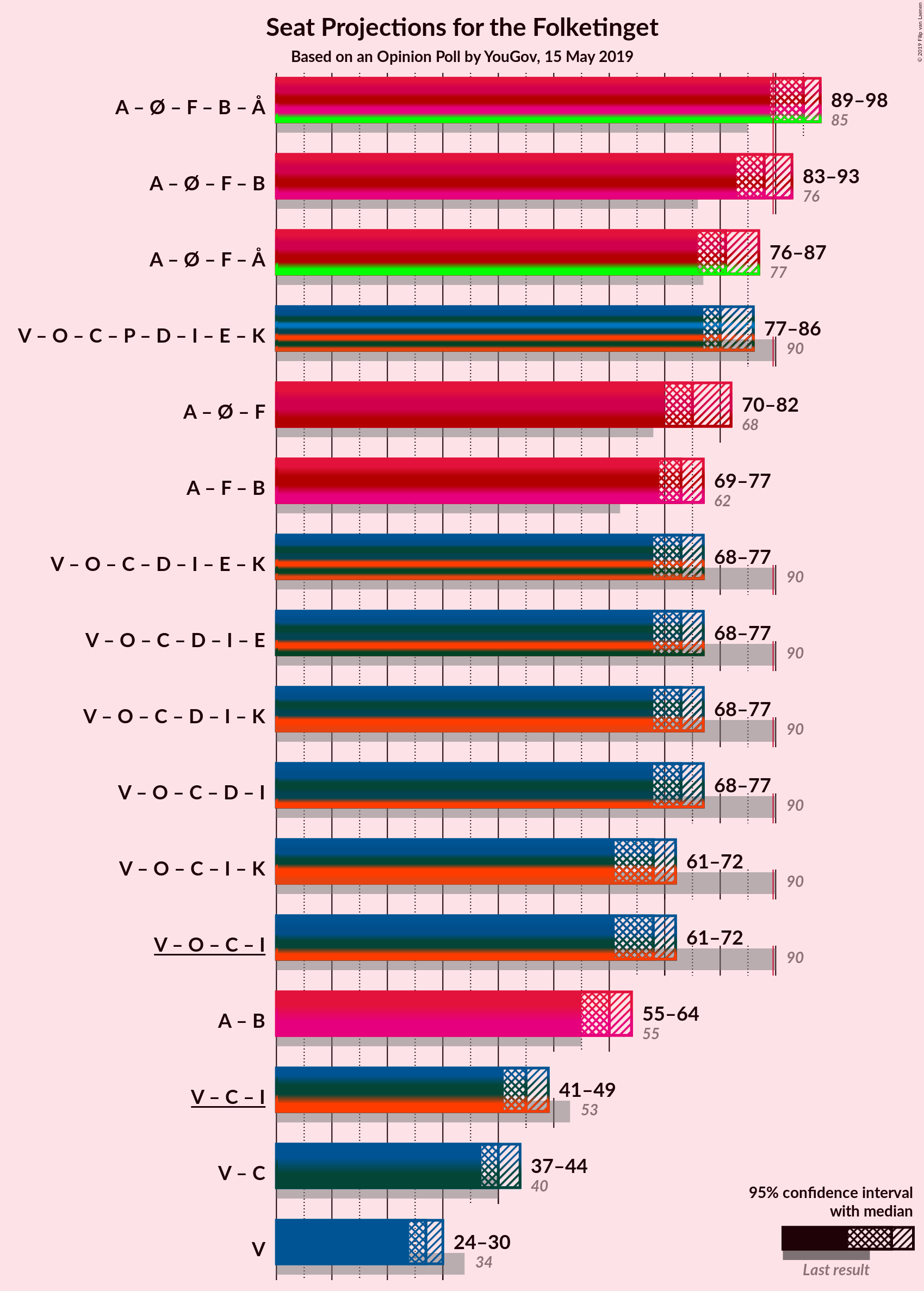 Graph with coalitions seats not yet produced