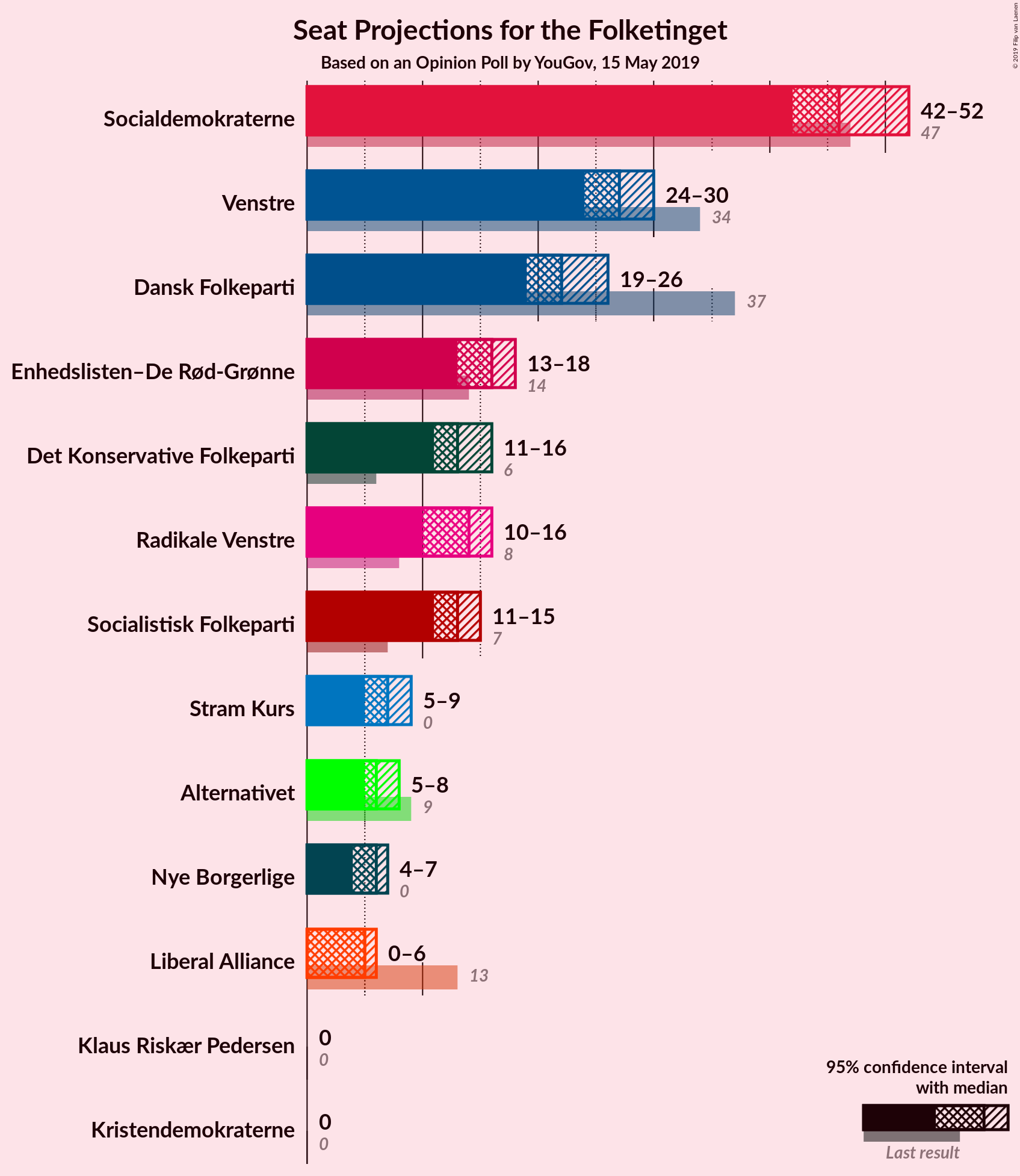 Graph with seats not yet produced