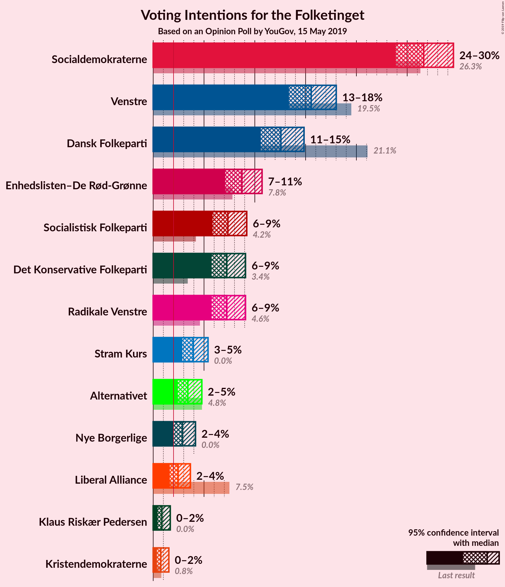 Graph with voting intentions not yet produced